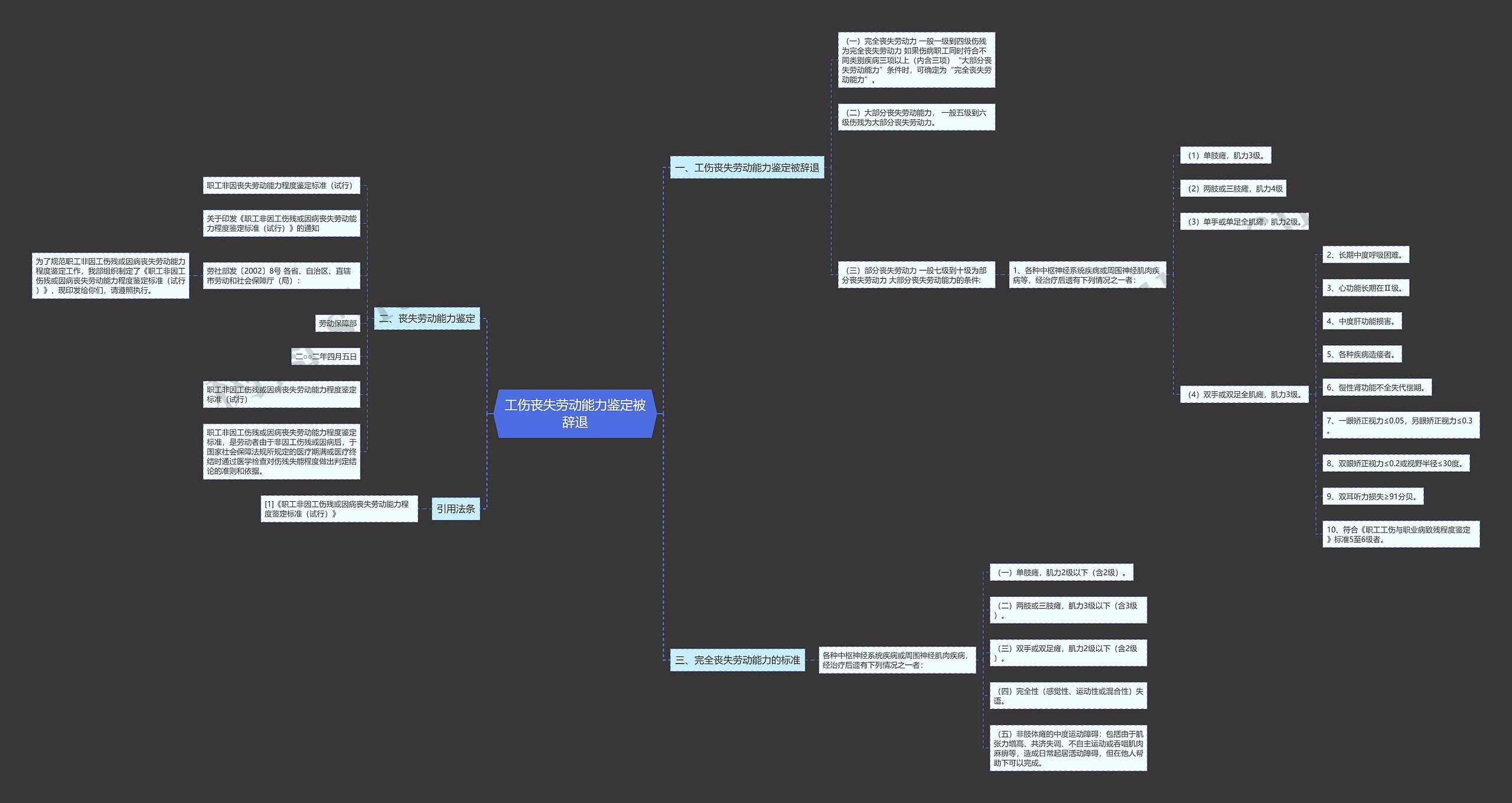 工伤丧失劳动能力鉴定被辞退思维导图
