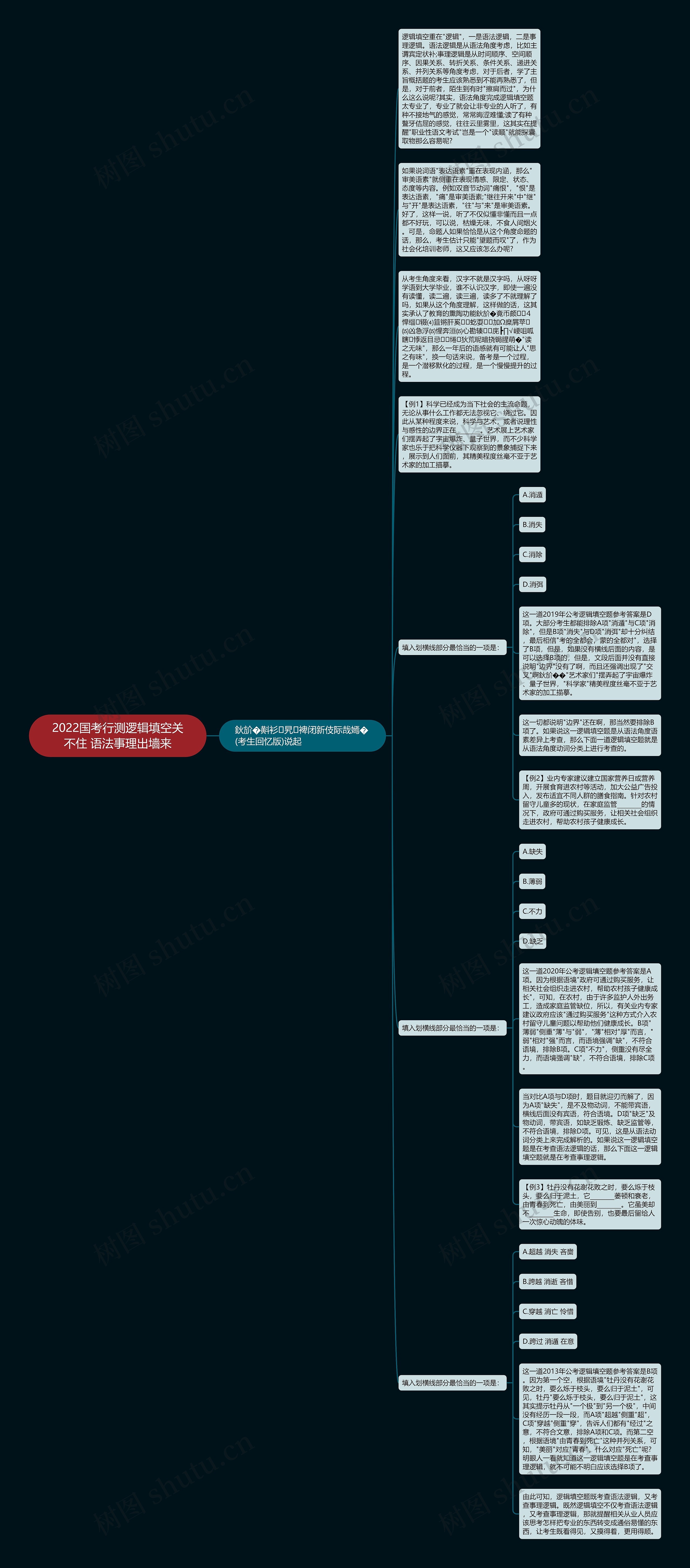 2022国考行测逻辑填空关不住 语法事理出墙来思维导图