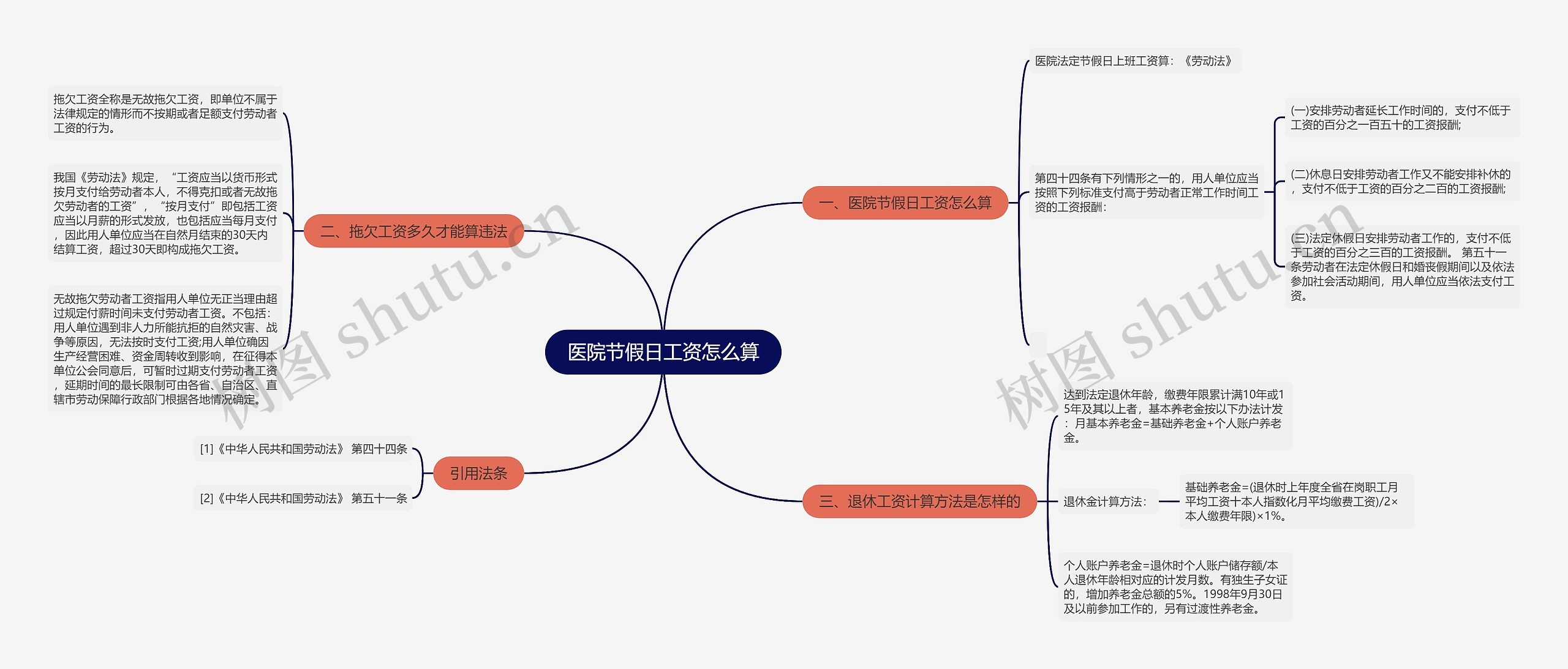 医院节假日工资怎么算思维导图