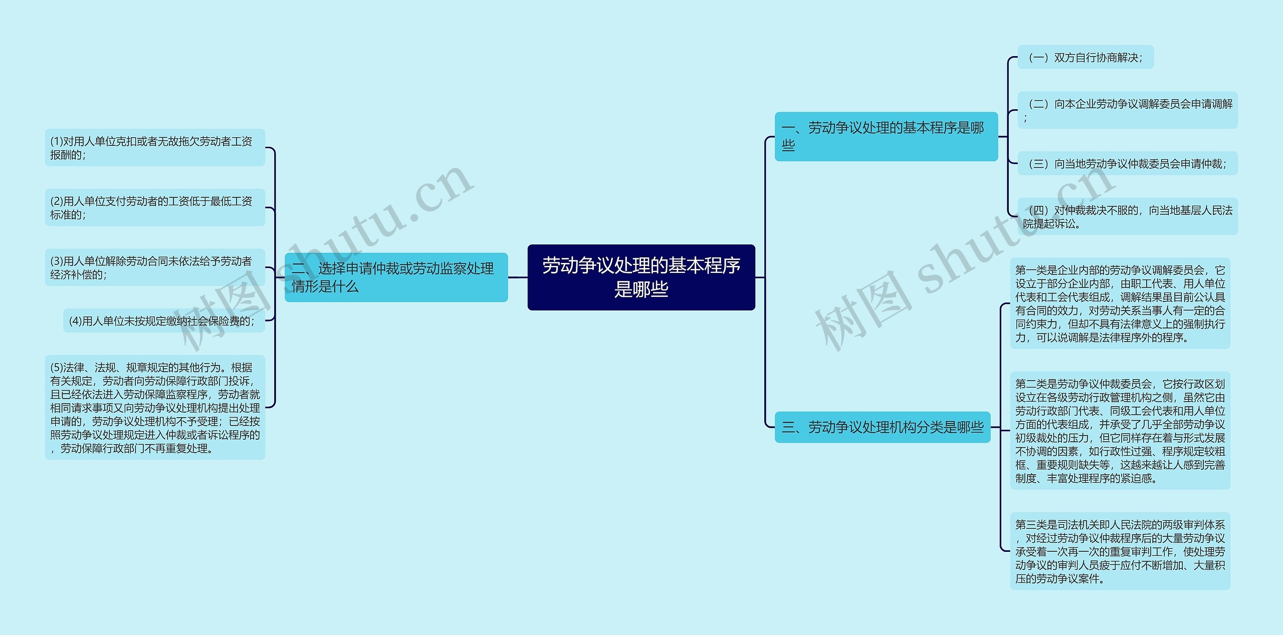 劳动争议处理的基本程序是哪些