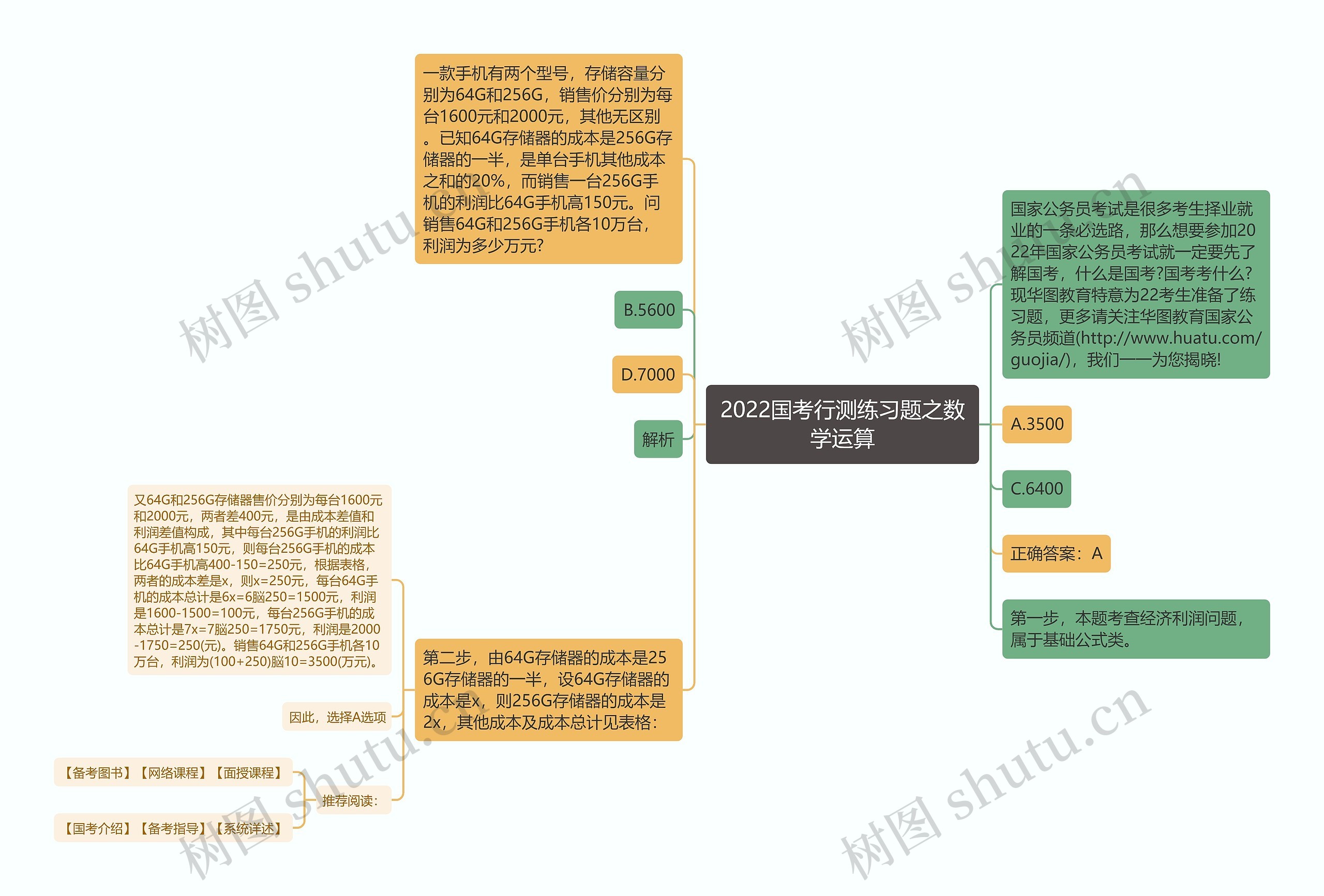 2022国考行测练习题之数学运算思维导图