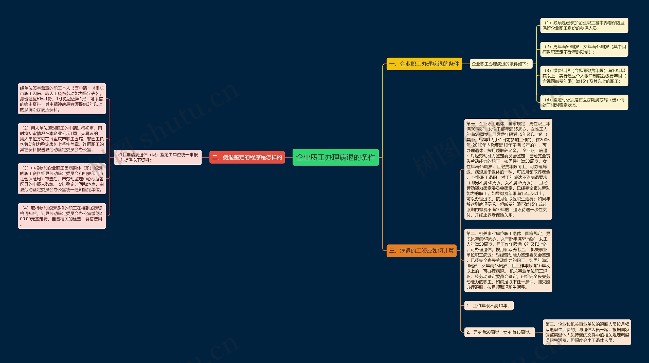 企业职工办理病退的条件思维导图高清图 企业职工办理病退的条件思维导图