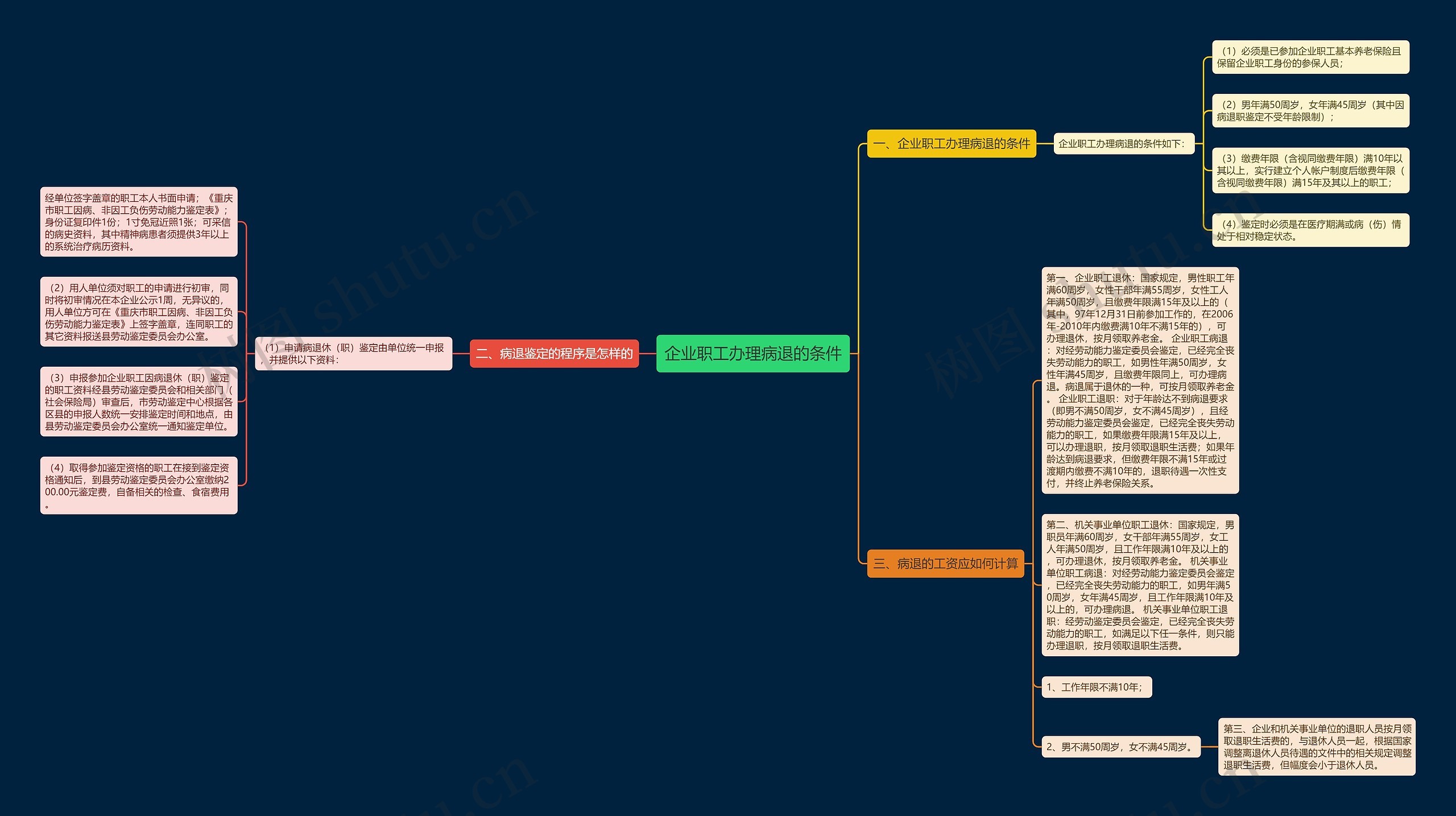 企业职工办理病退的条件思维导图