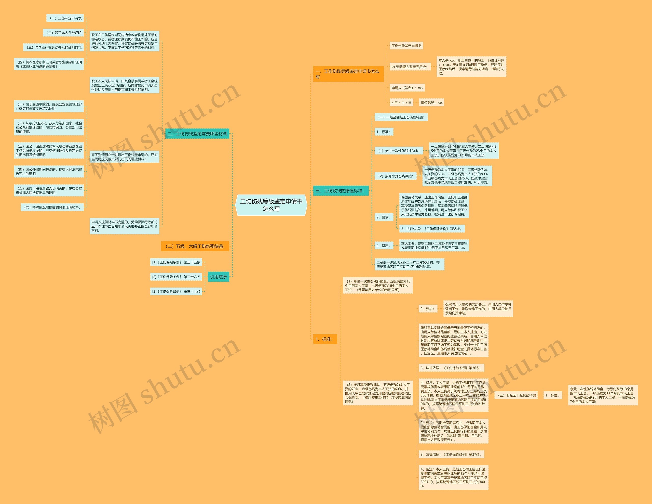 工伤伤残等级鉴定申请书怎么写思维导图