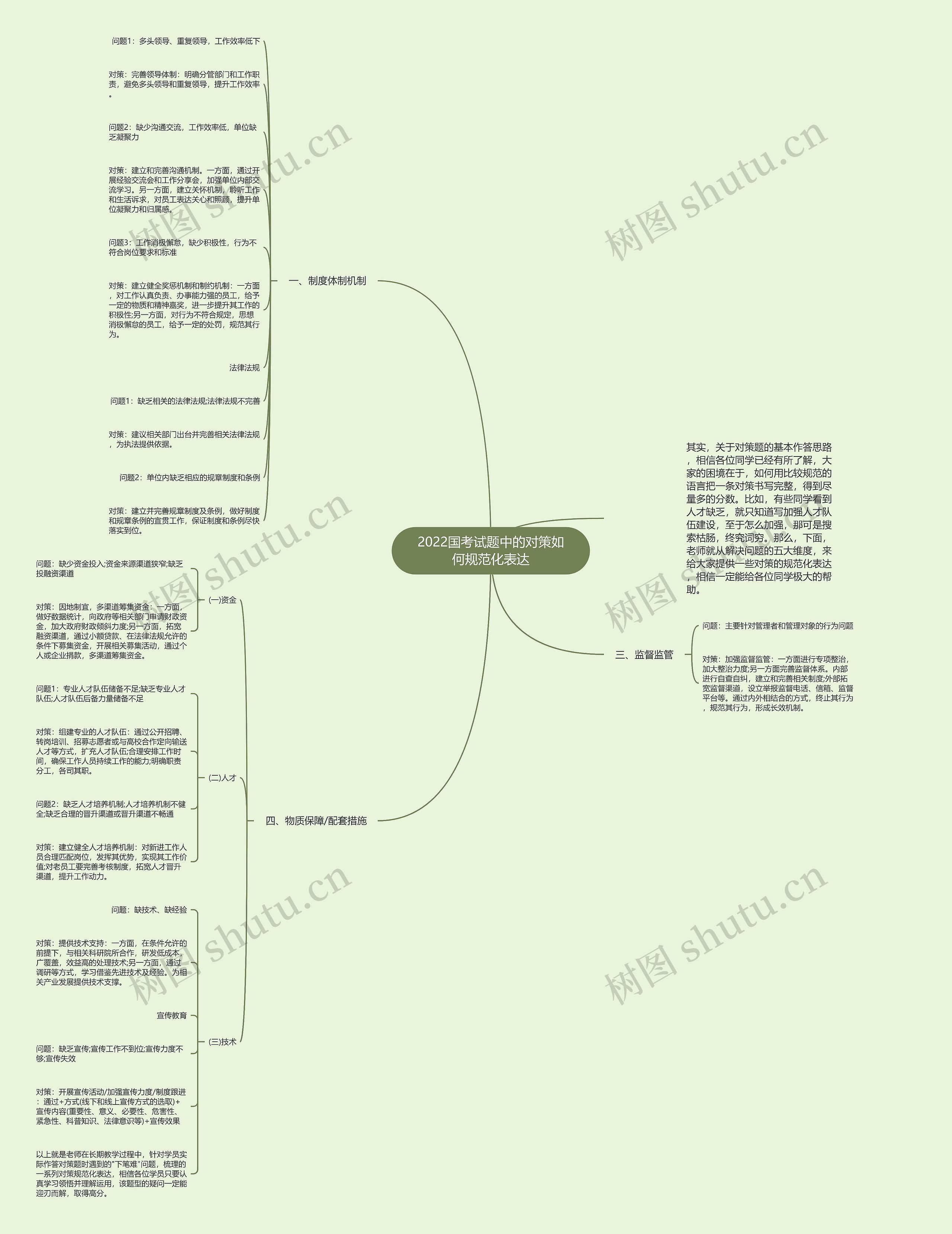 2022国考试题中的对策如何规范化表达思维导图