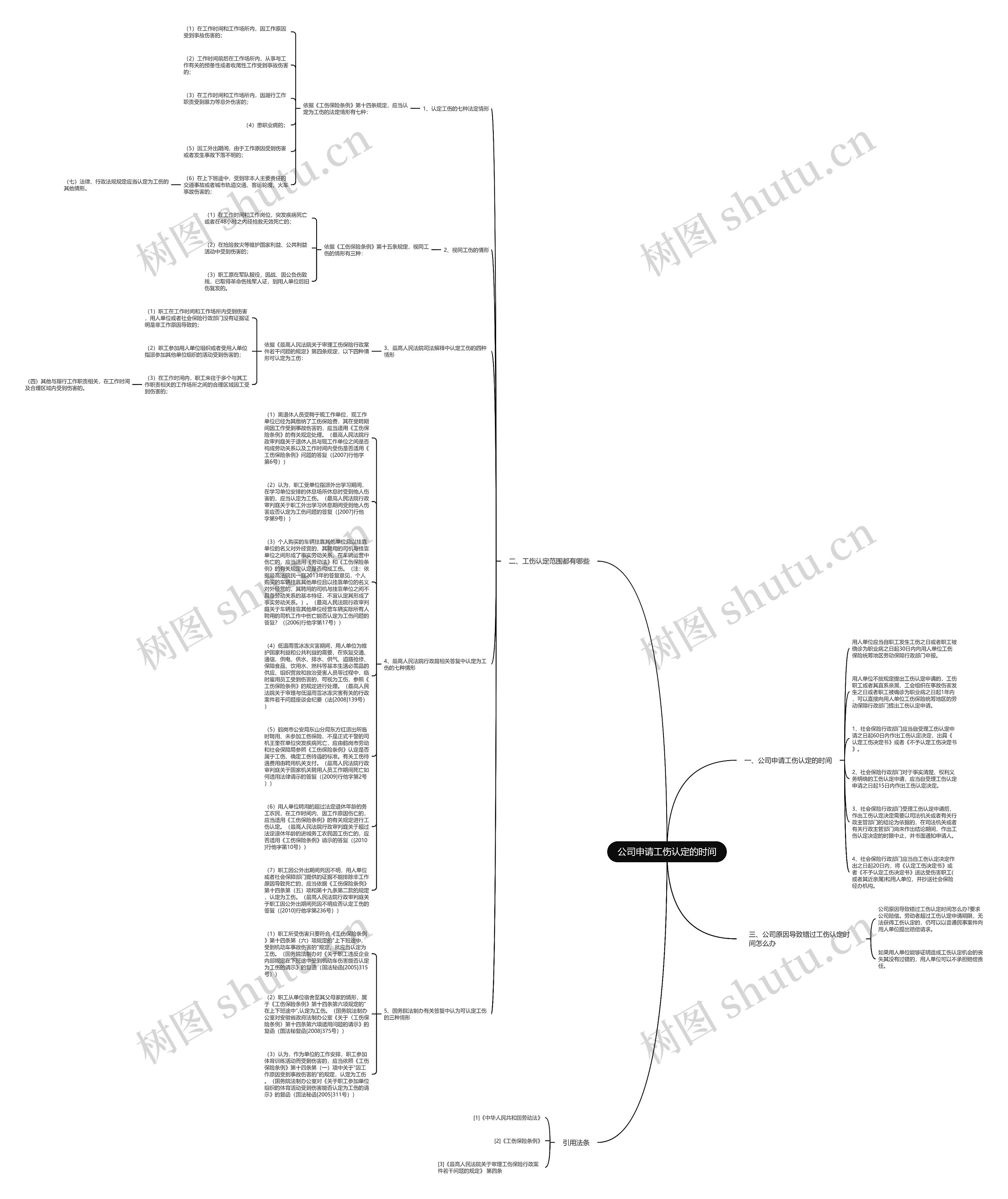 公司申请工伤认定的时间思维导图高清图 公司申请工伤认定的时间思维导图