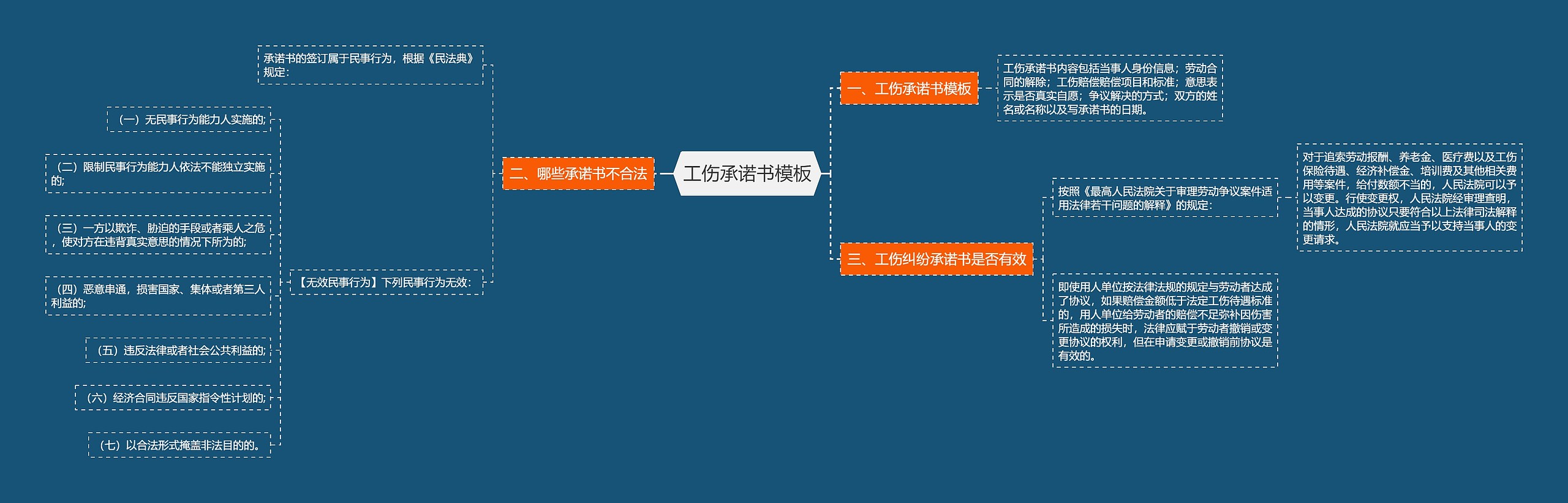 工伤承诺书思维导图