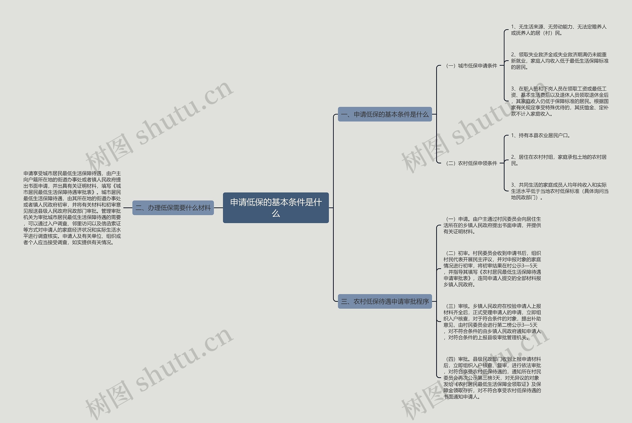 申请低保的基本条件是什么思维导图