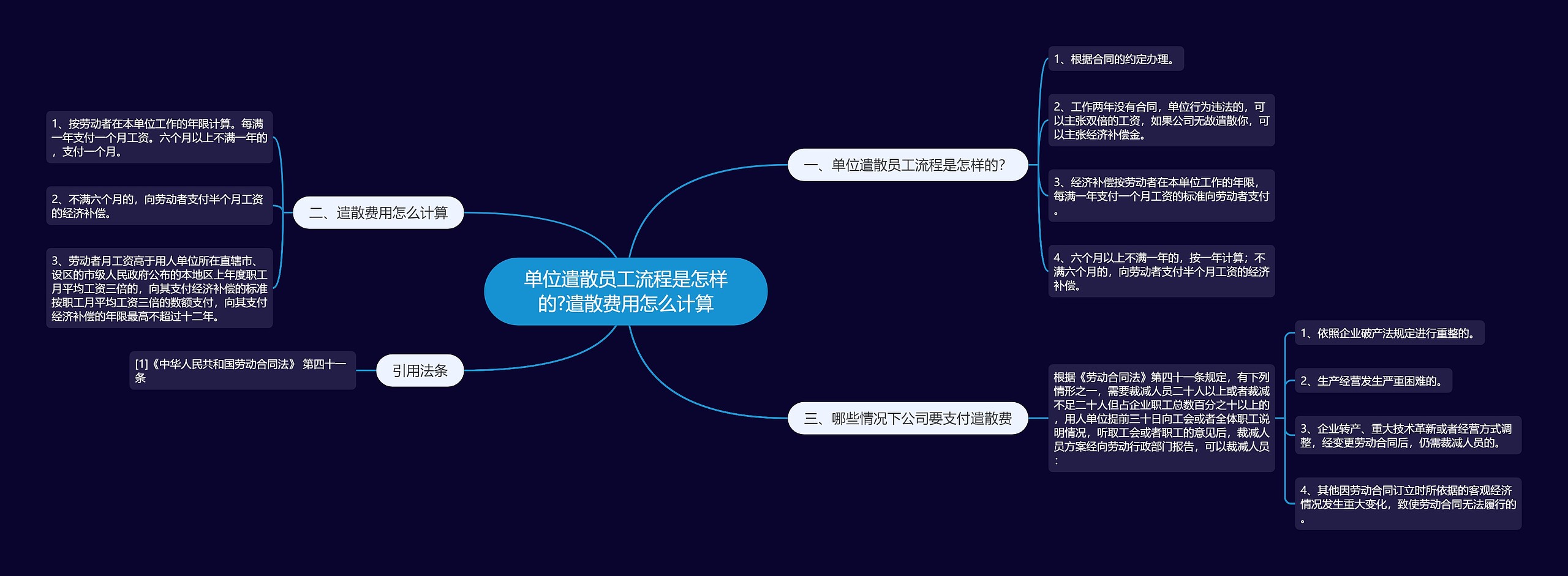 单位遣散员工流程是怎样的?遣散费用怎么计算思维导图