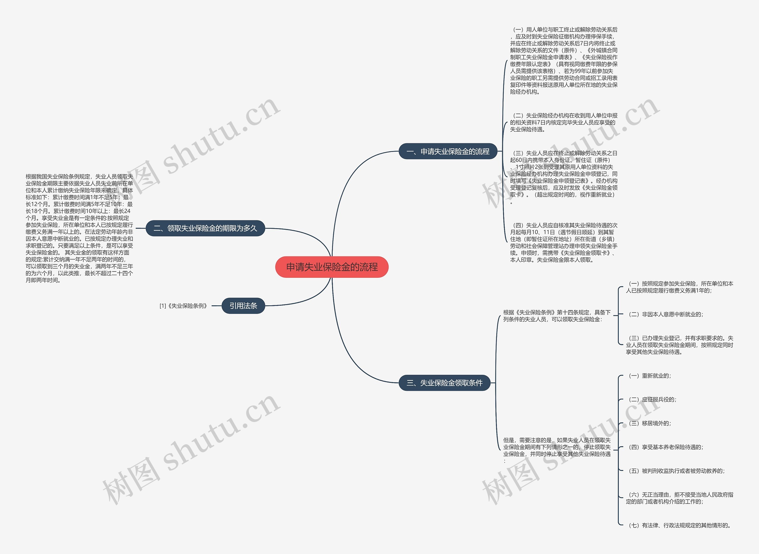 申请失业保险金的流程思维导图