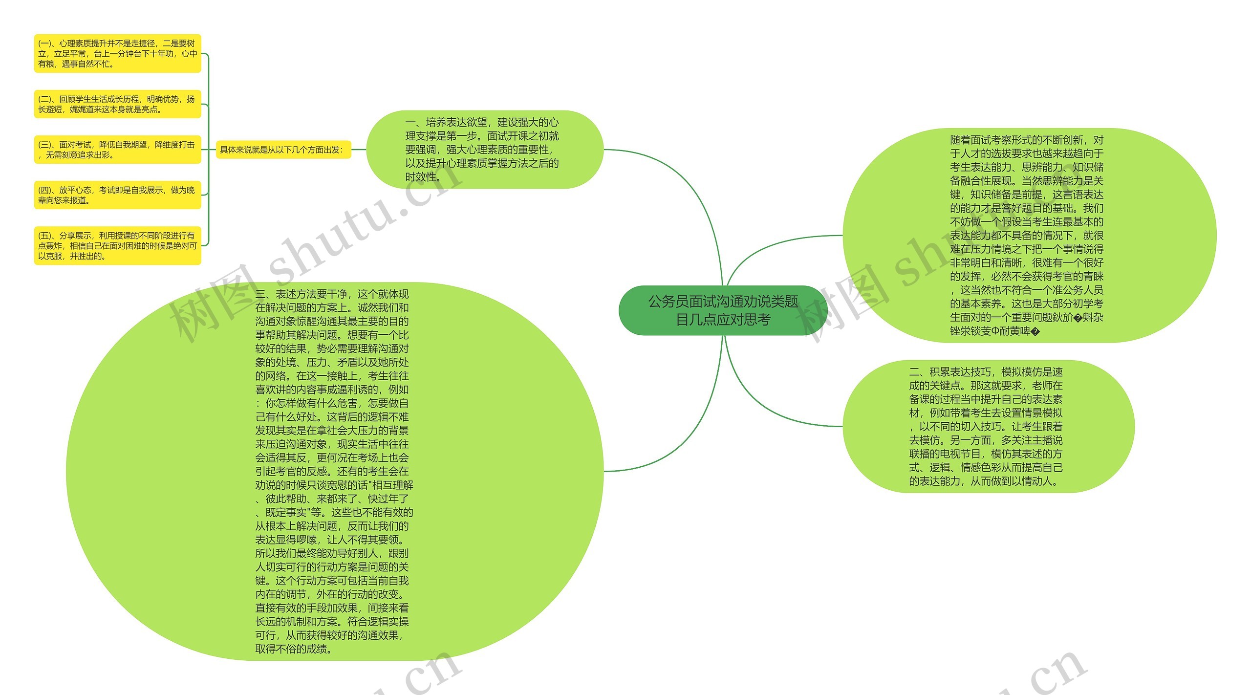 公务员面试沟通劝说类题目几点应对思考思维导图