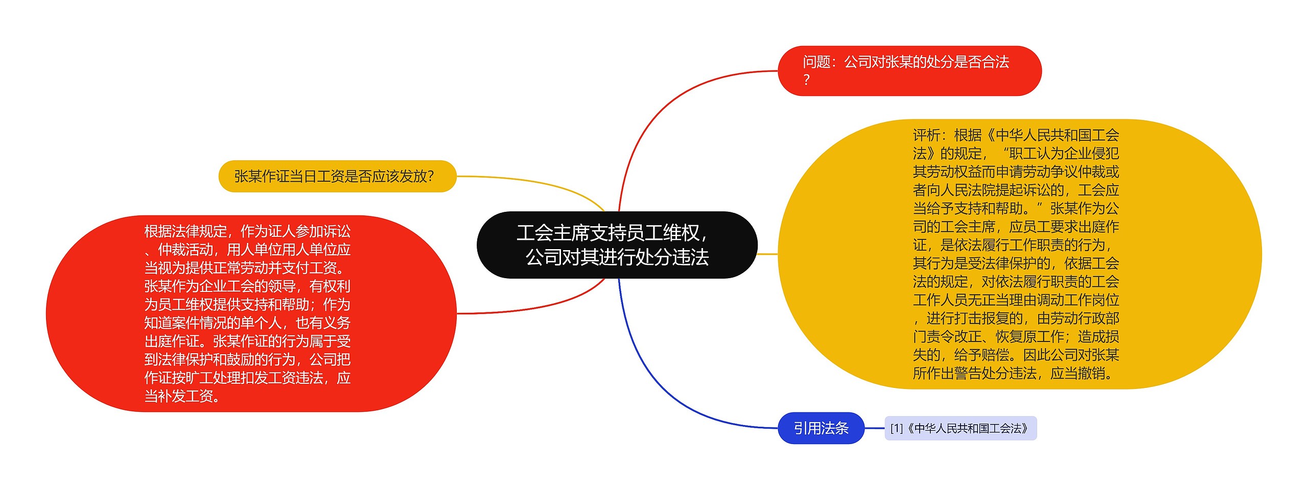 工会主席支持员工维权，公司对其进行处分违法思维导图