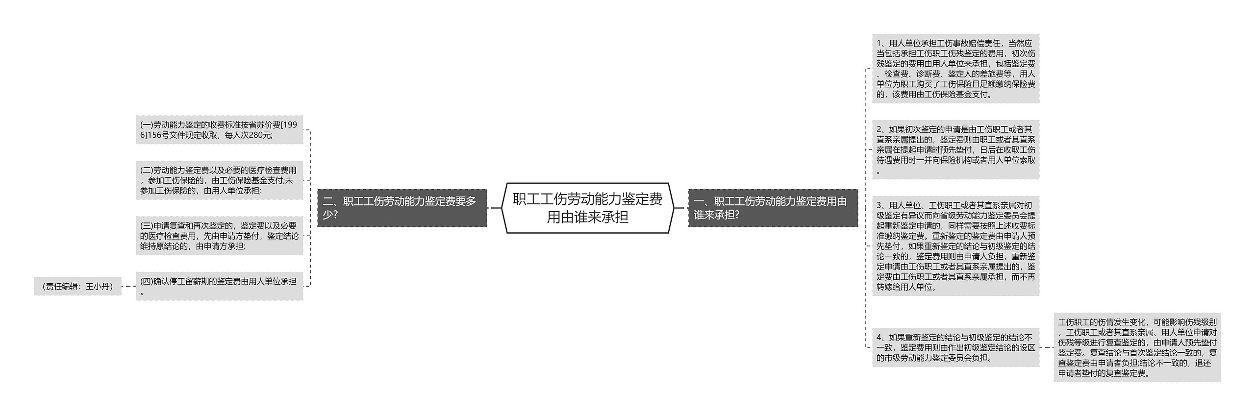 职工工伤劳动能力鉴定费用由谁来承担