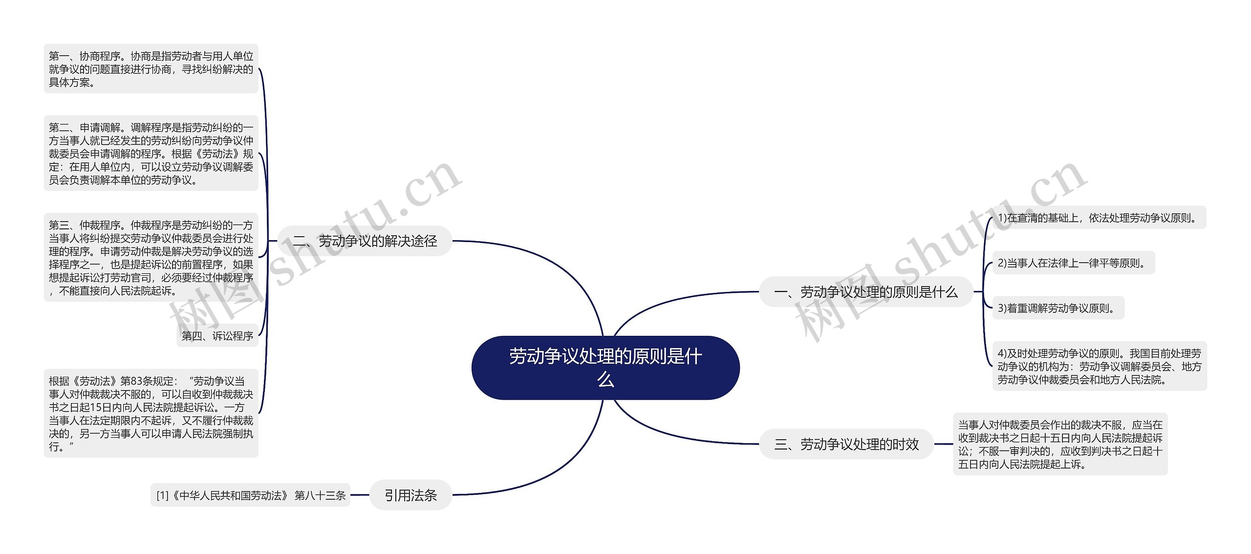 劳动争议处理的原则是什么思维导图