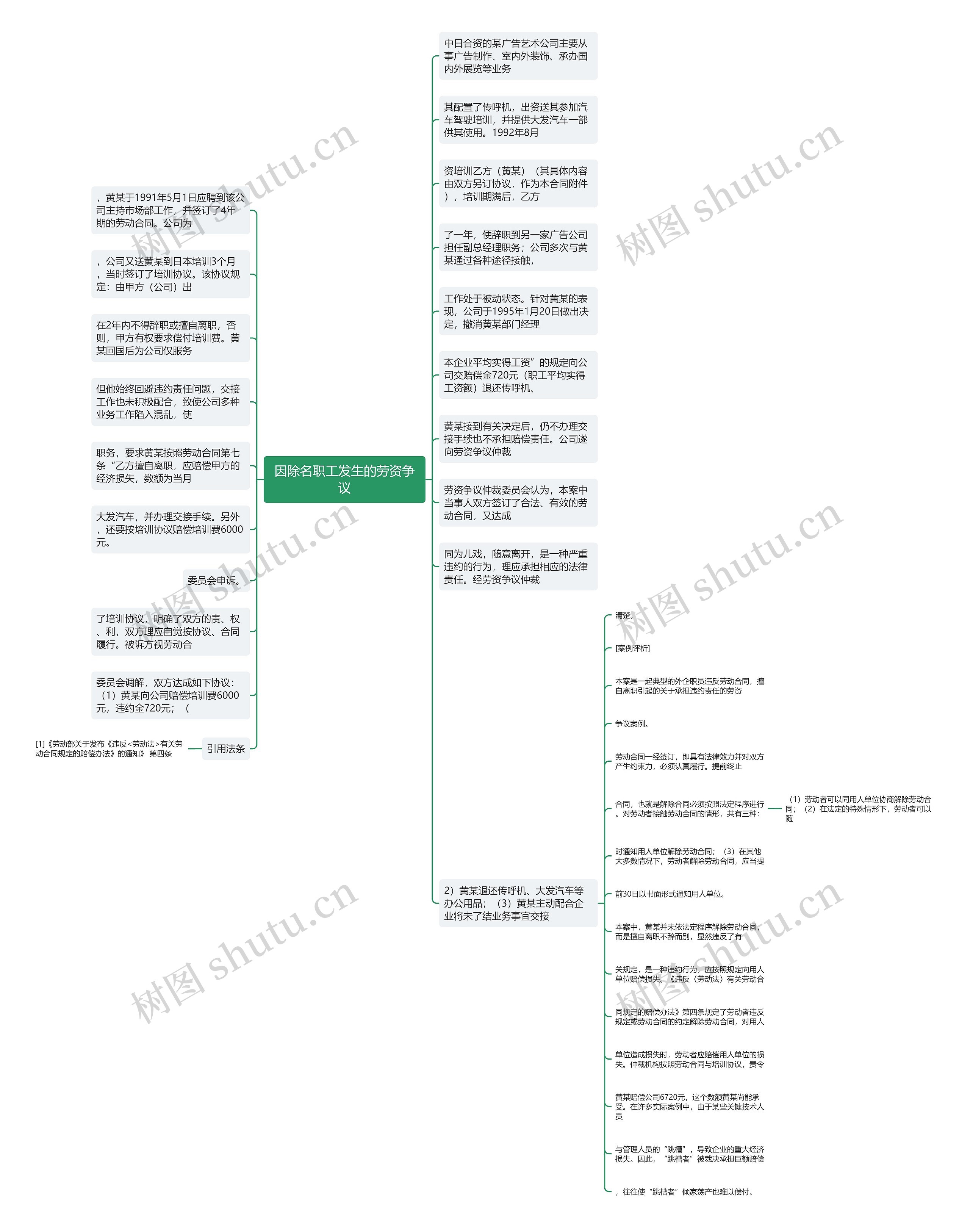 因除名职工发生的劳资争议思维导图
