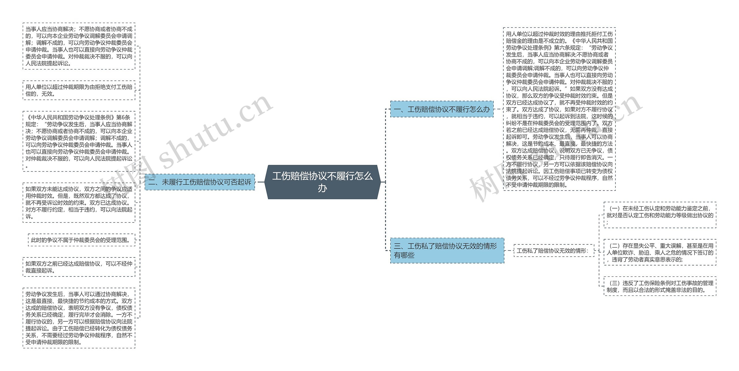 工伤赔偿协议不履行怎么办思维导图