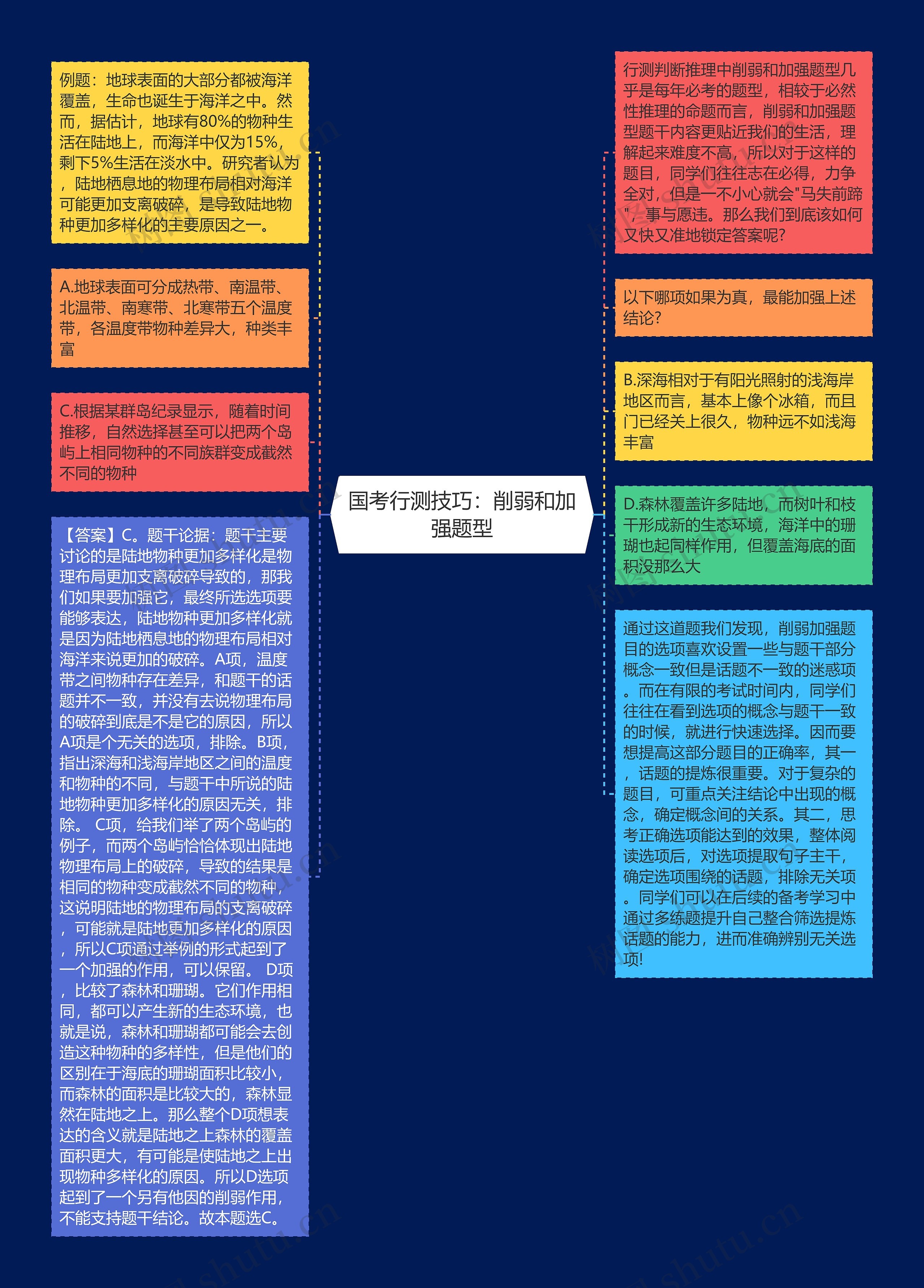 国考行测技巧：削弱和加强题型思维导图