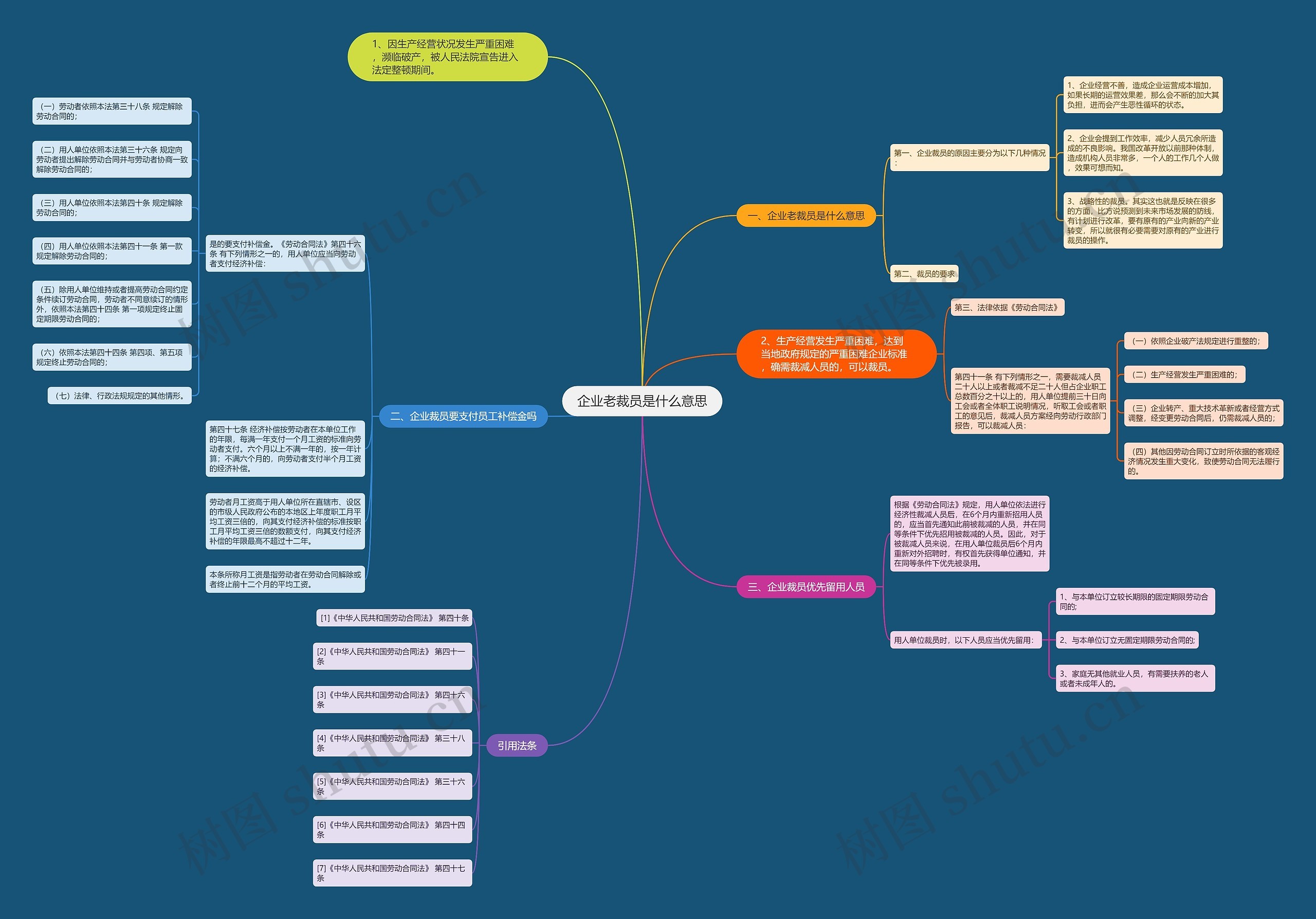 企业老裁员是什么意思思维导图