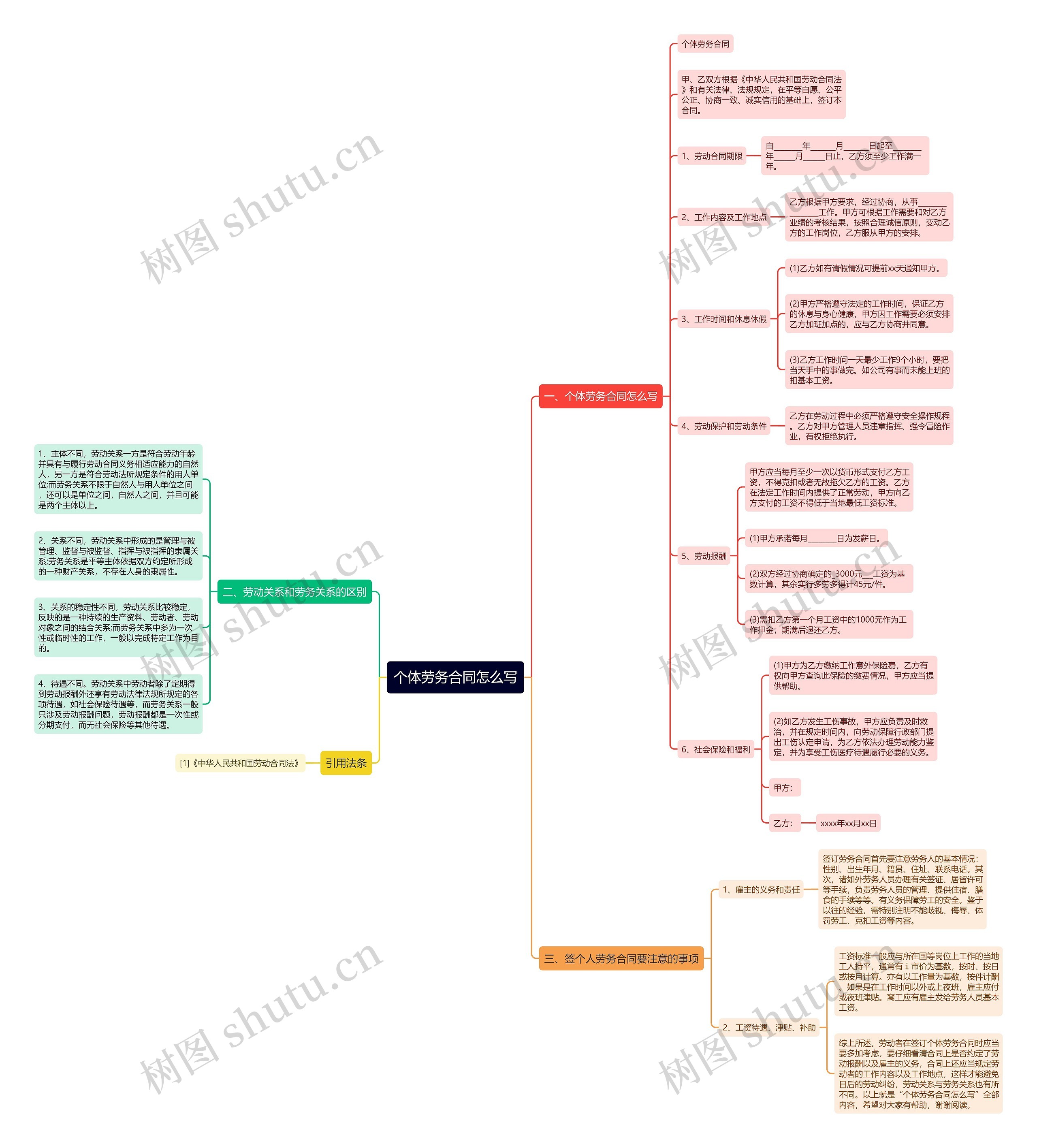 个体劳务合同怎么写思维导图