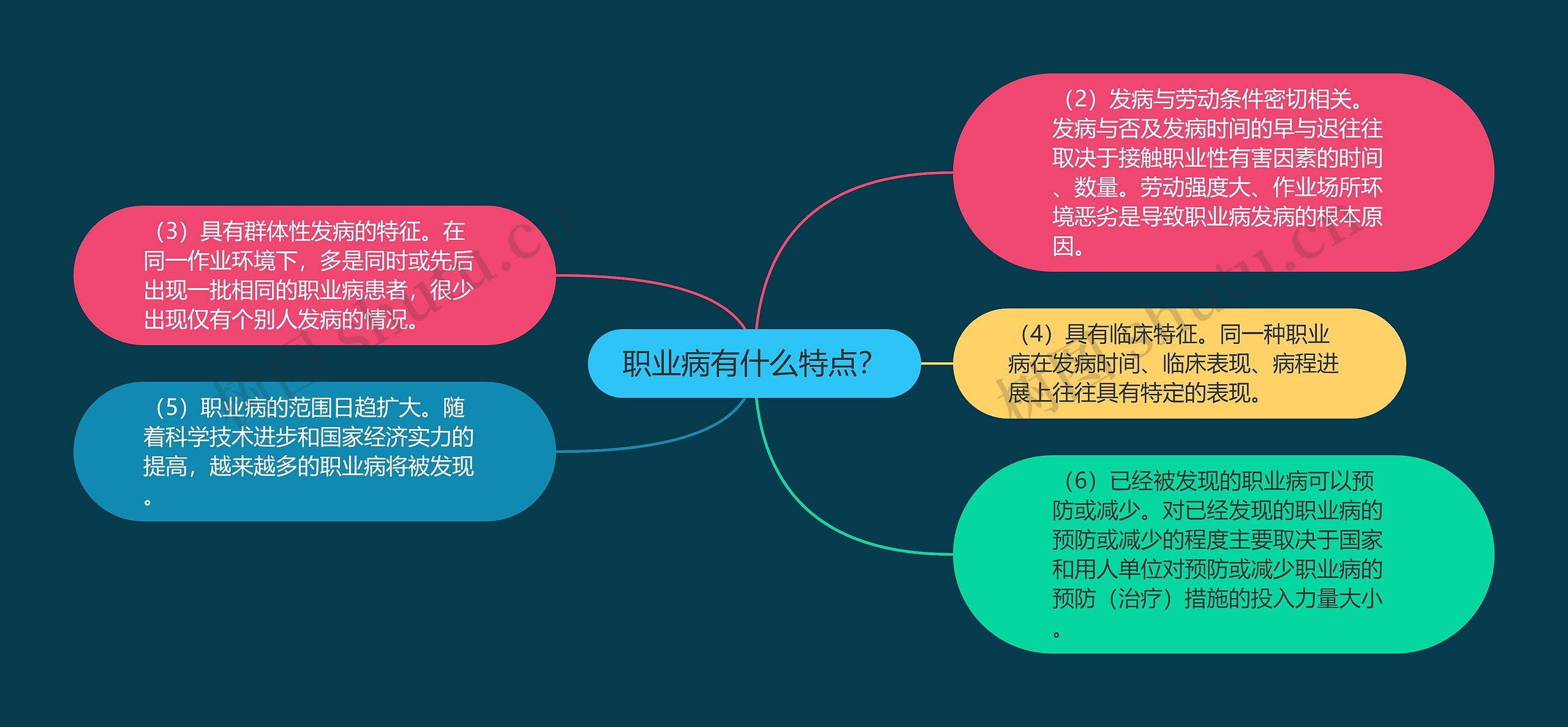 职业病有什么特点?思维导图高清图 职业病有什么特点?思维导图