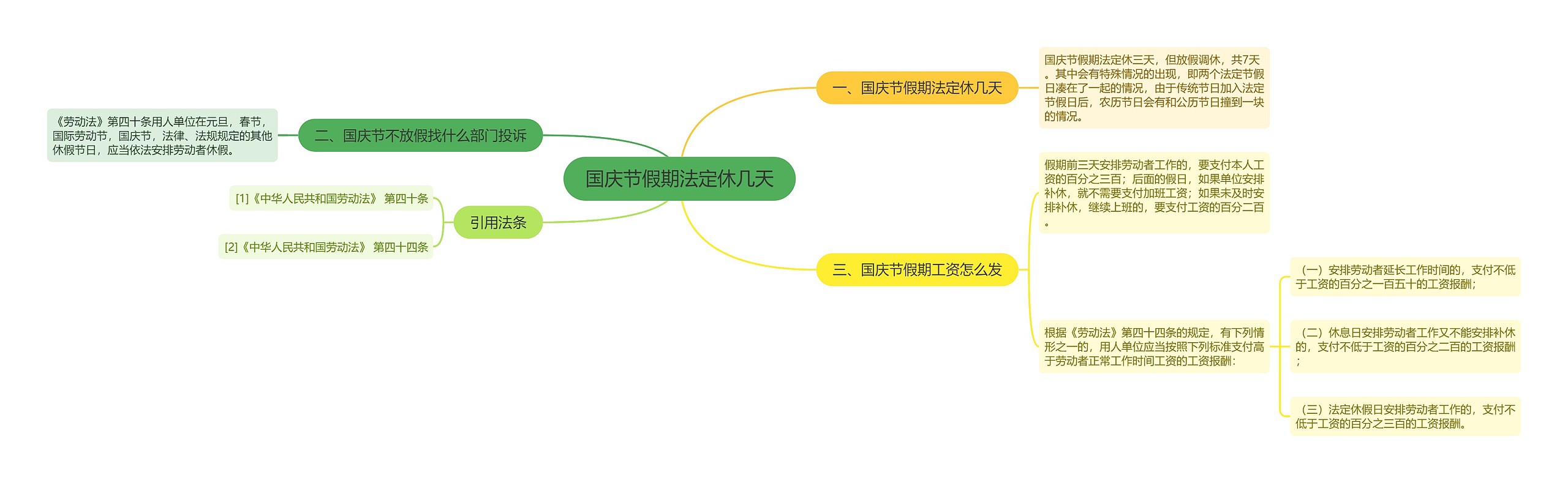 国庆节假期法定休几天思维导图