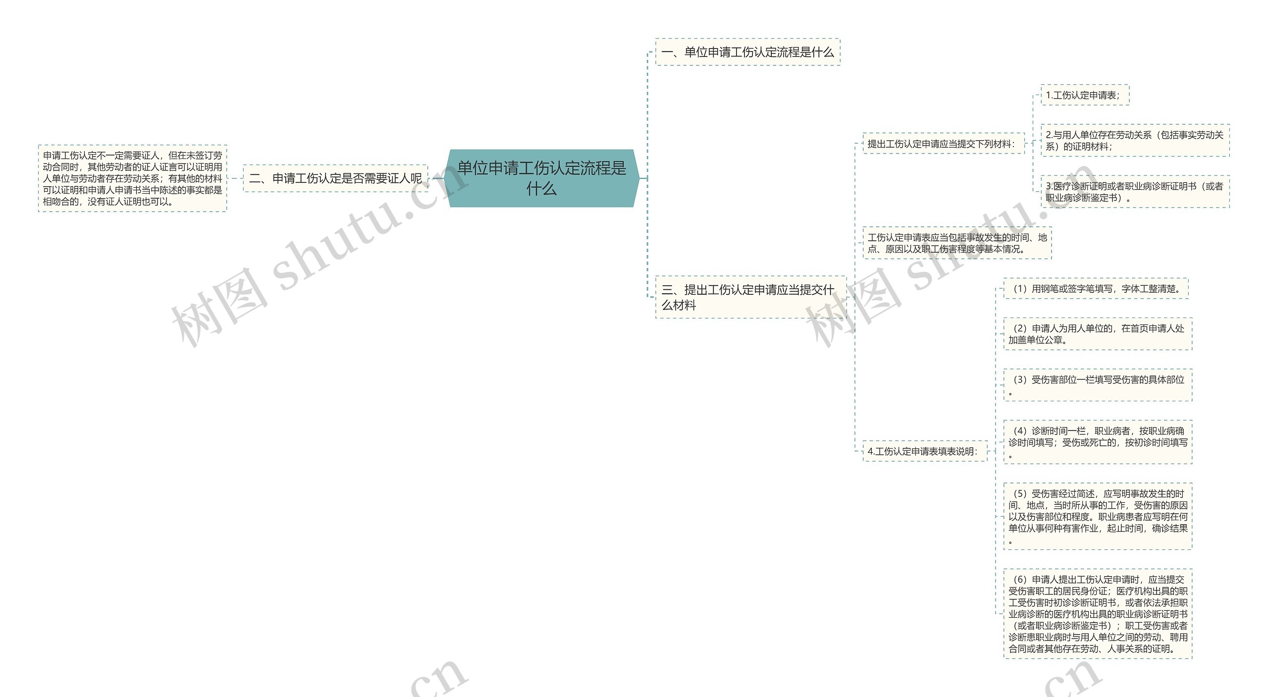 单位申请工伤认定流程是什么思维导图