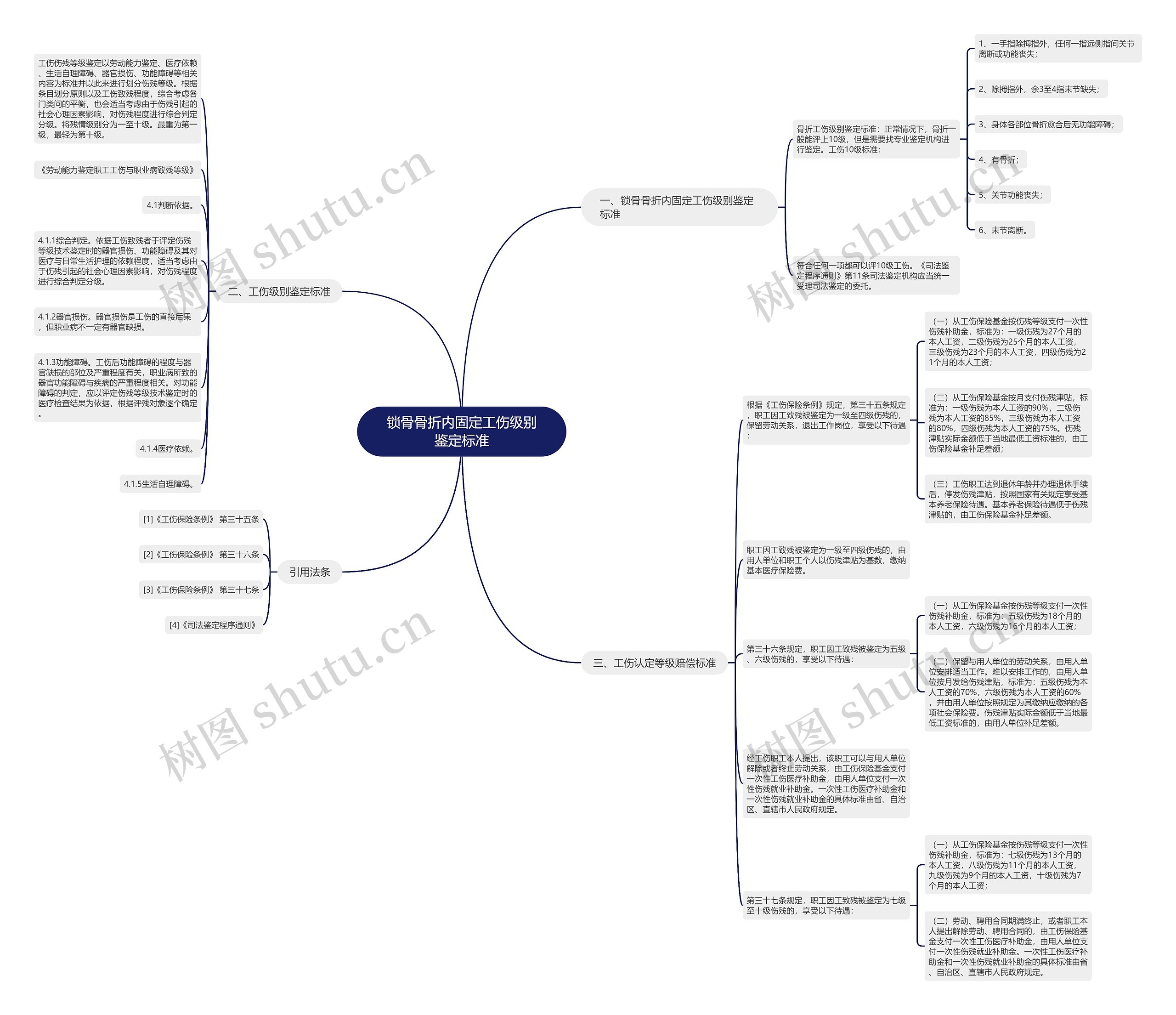 锁骨骨折内固定工伤级别鉴定标准思维导图