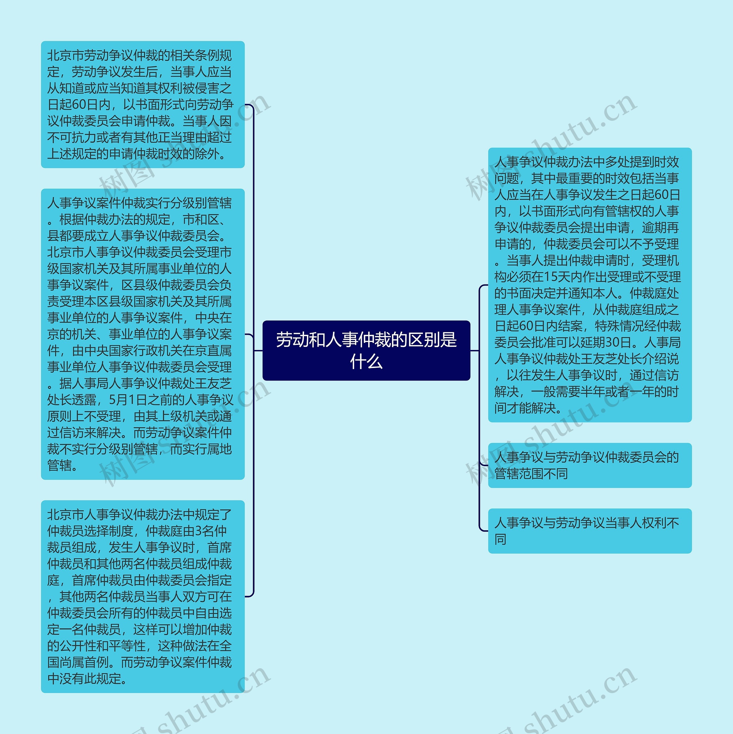 劳动和人事仲裁的区别是什么思维导图