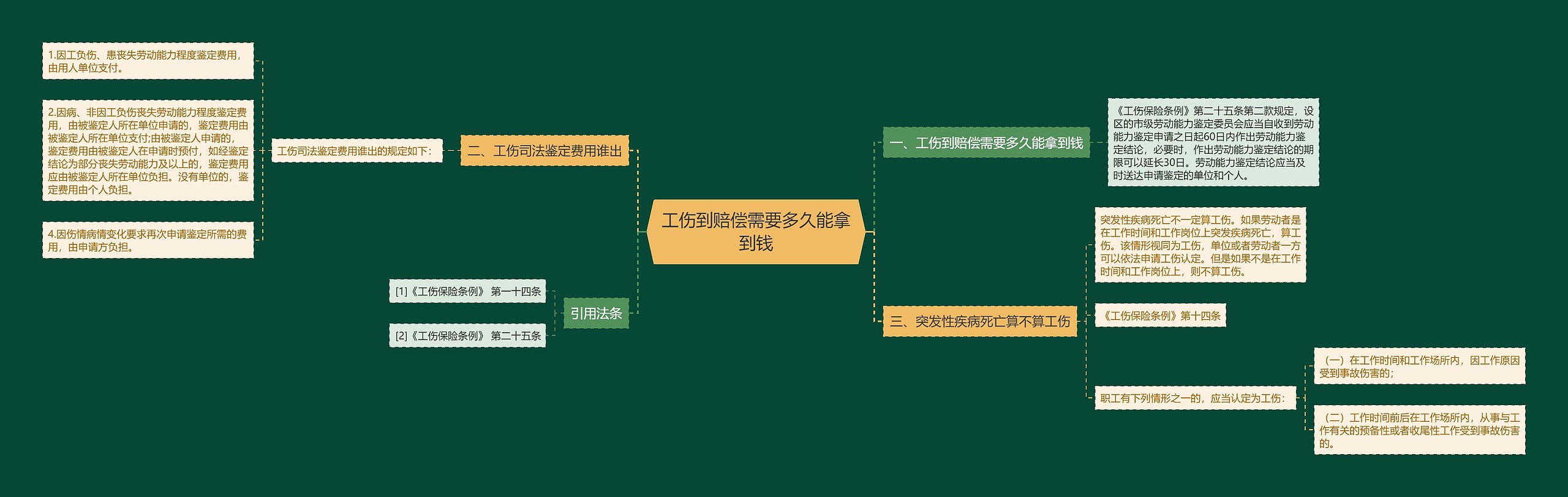 工伤到赔偿需要多久能拿到钱思维导图