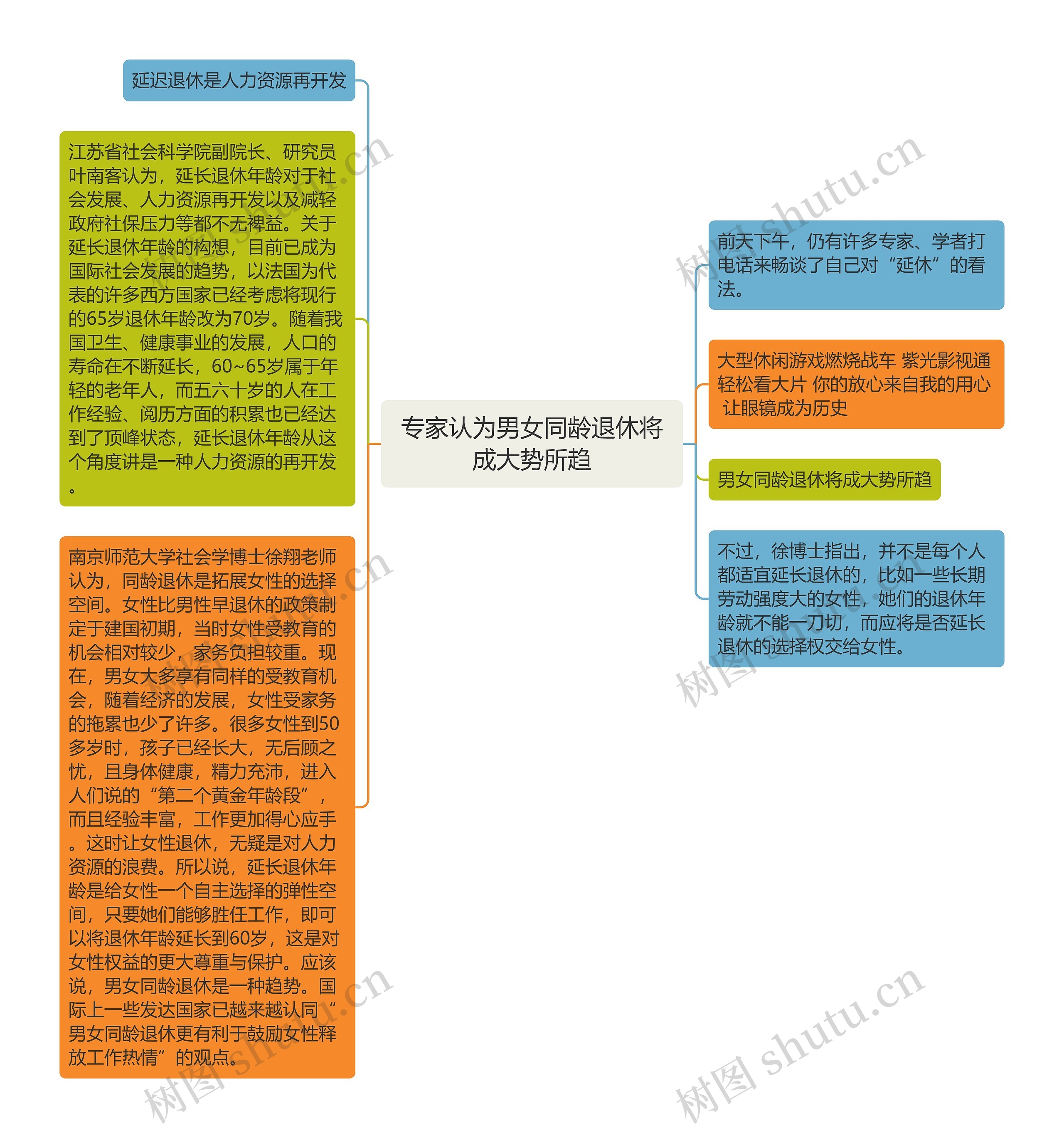 专家认为男女同龄退休将成大势所趋思维导图