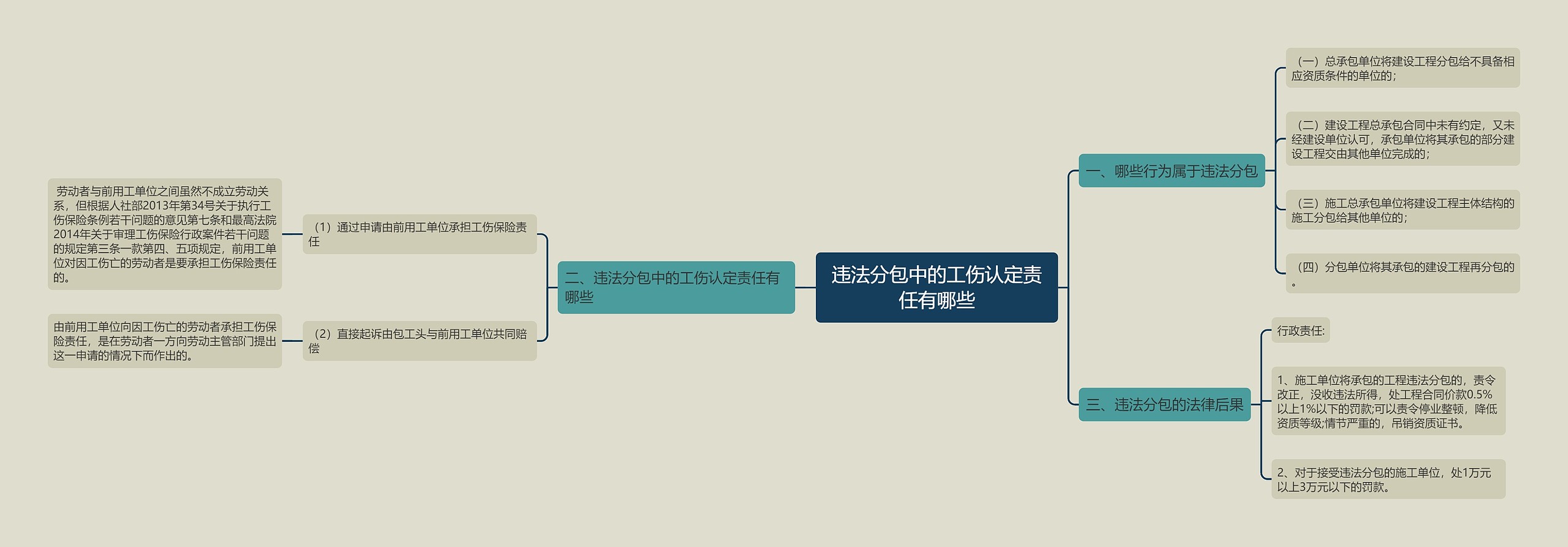 违法分包中的工伤认定责任有哪些思维导图