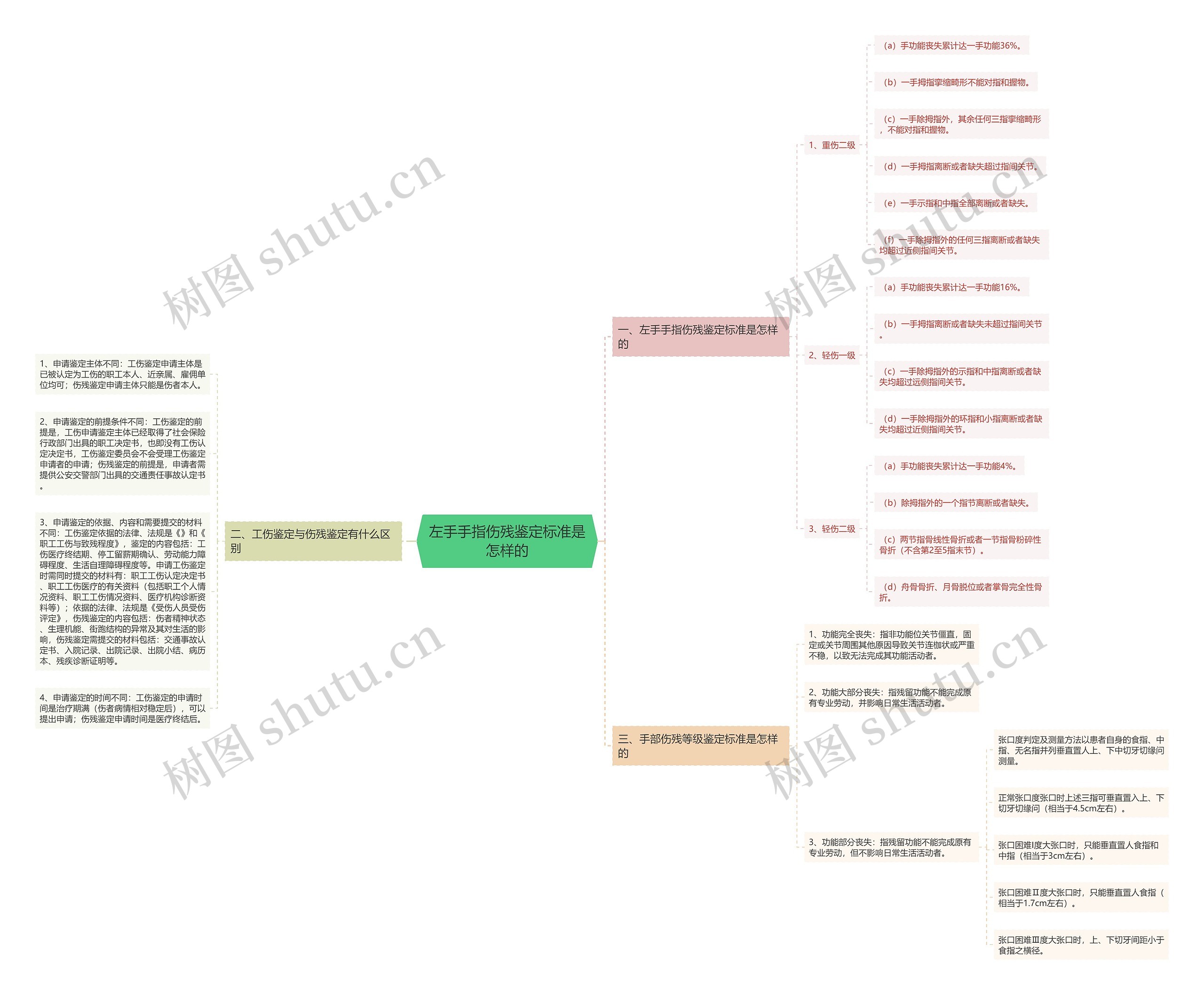 左手手指伤残鉴定标准是怎样的思维导图