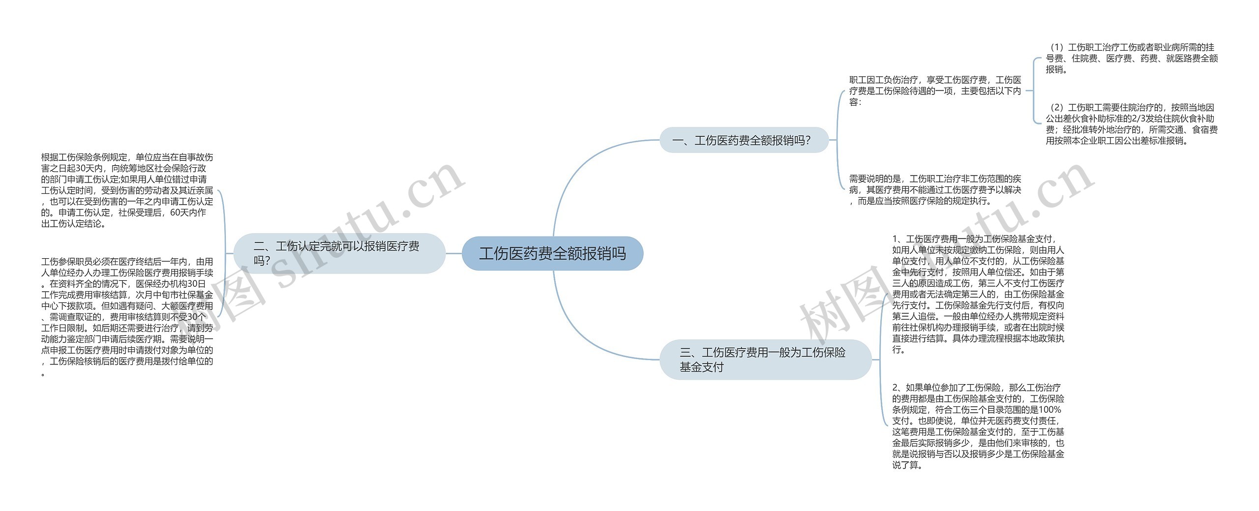 工伤医药费全额报销吗
