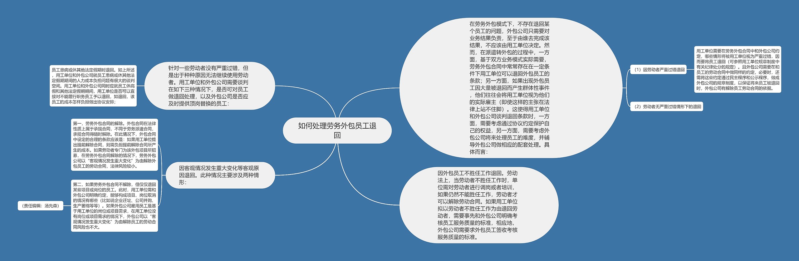 如何处理劳务外包员工退回思维导图