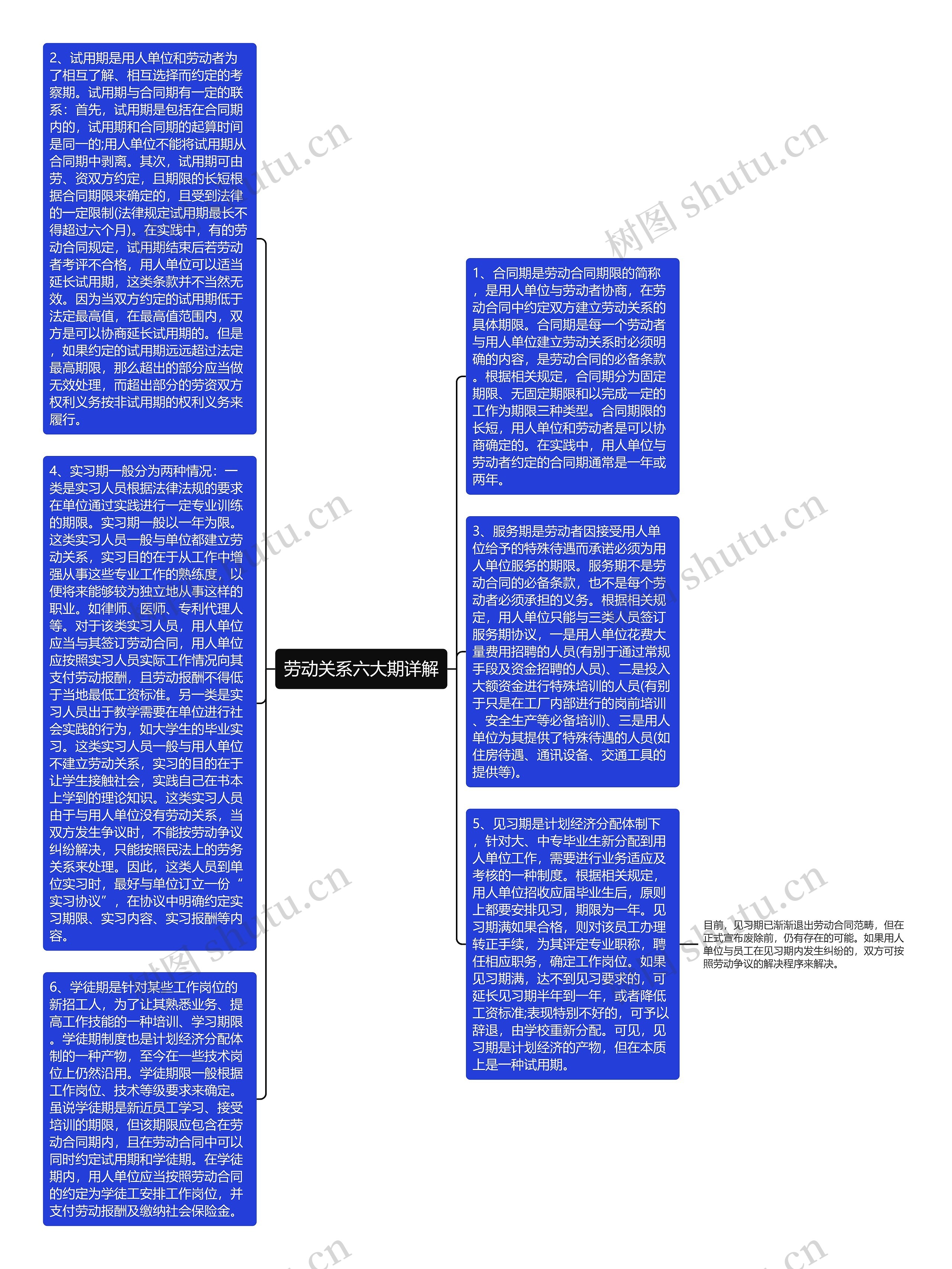 劳动关系六大期详解