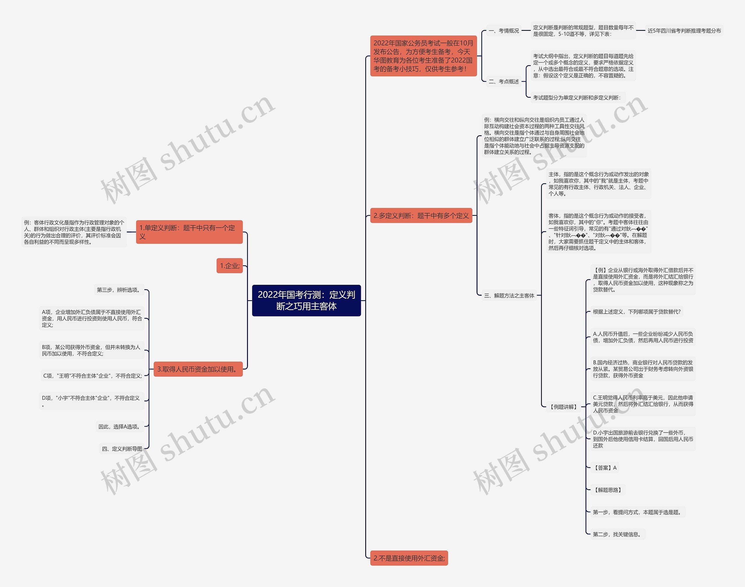 2022年国考行测：定义判断之巧用主客体思维导图