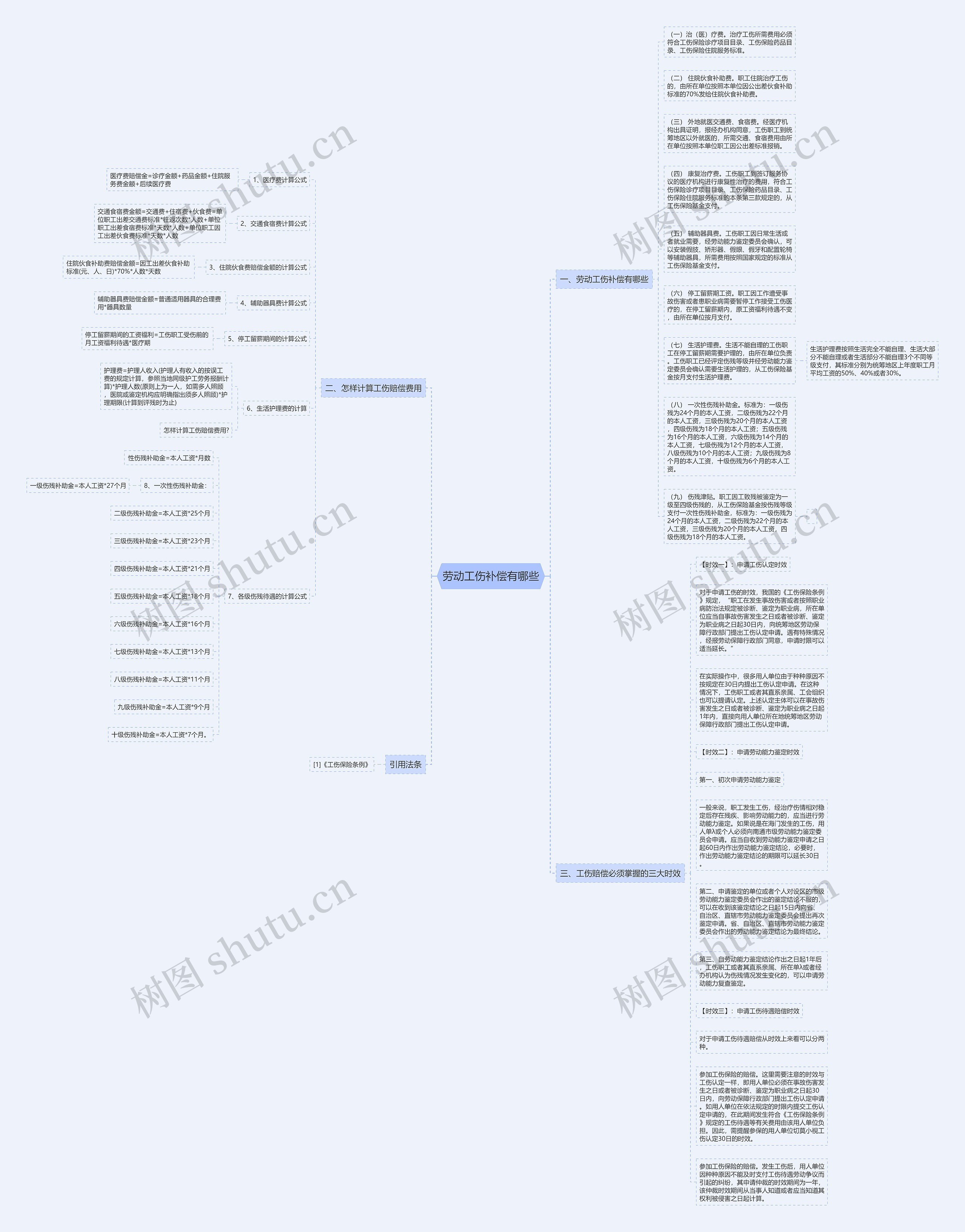 劳动工伤补偿有哪些思维导图