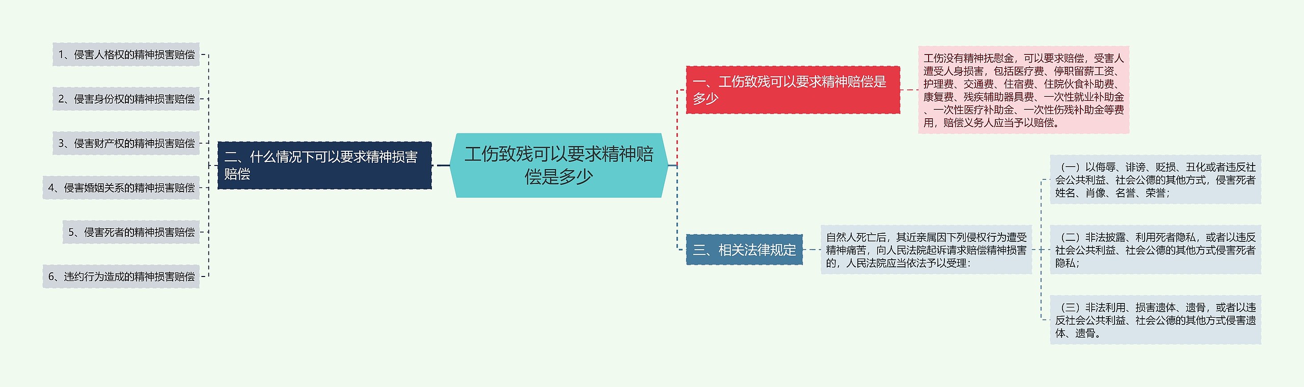 工伤致残可以要求精神赔偿是多少思维导图