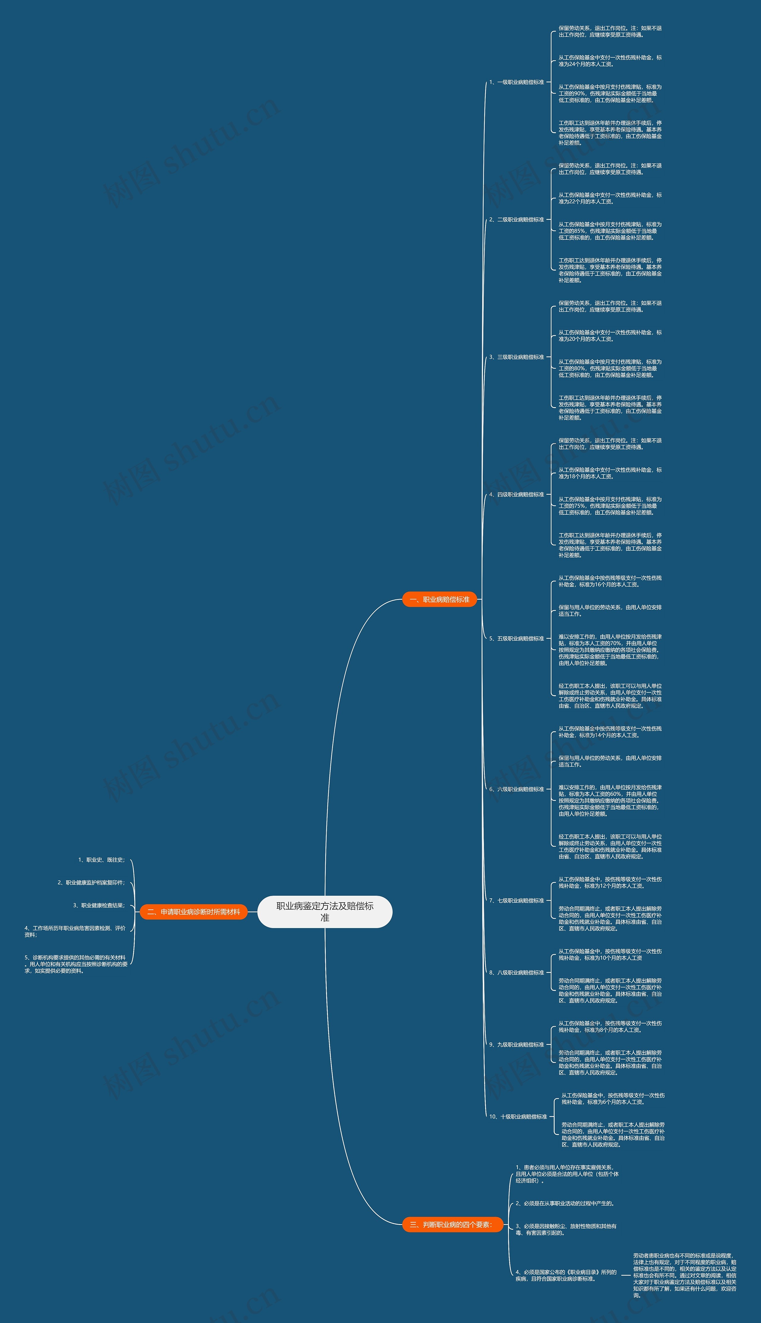 职业病鉴定方法及赔偿标准思维导图