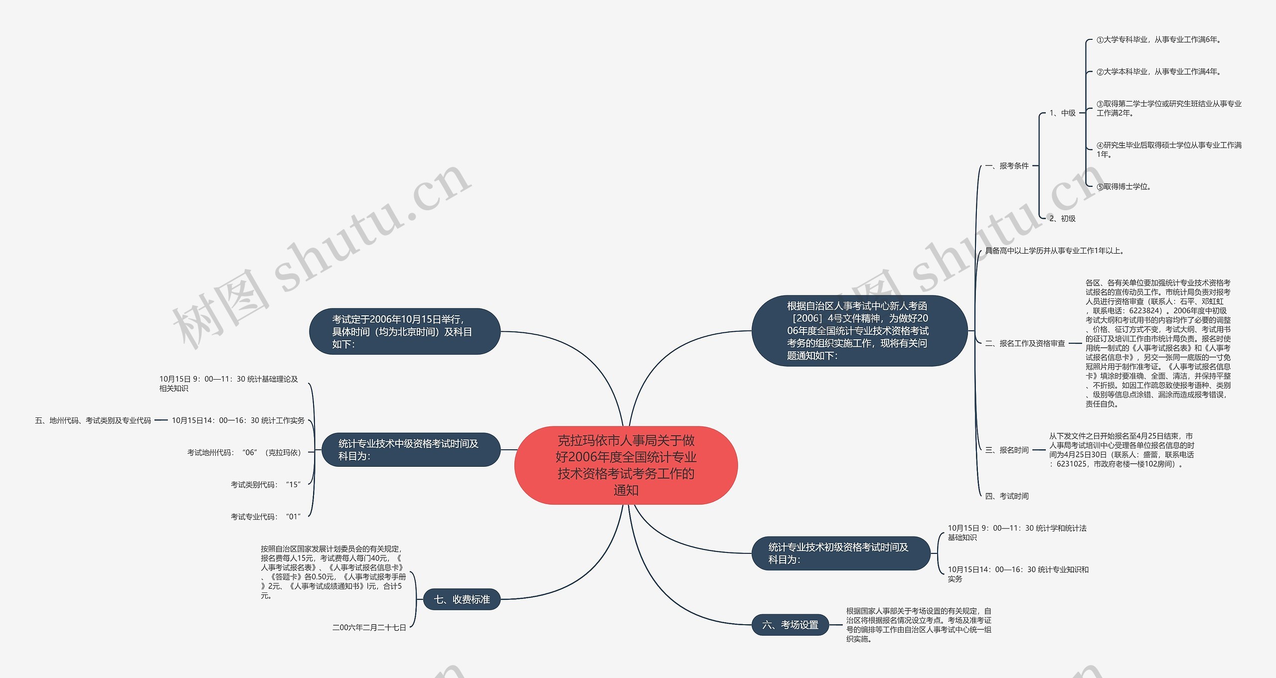 克拉玛依市人事局关于做好2006年度全国统计专业技术资格考试考务工作的通知