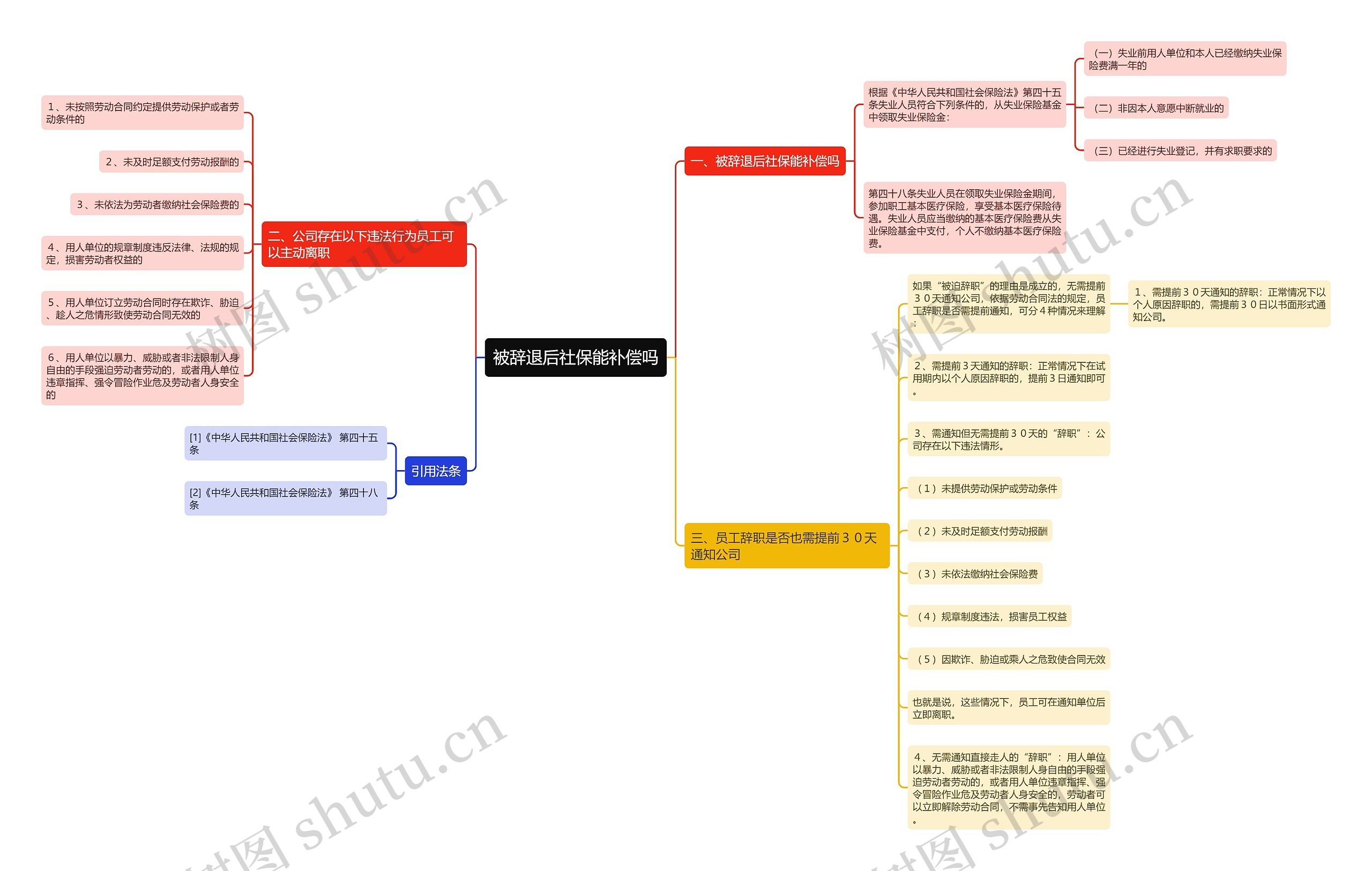 被辞退后社保能补偿吗思维导图