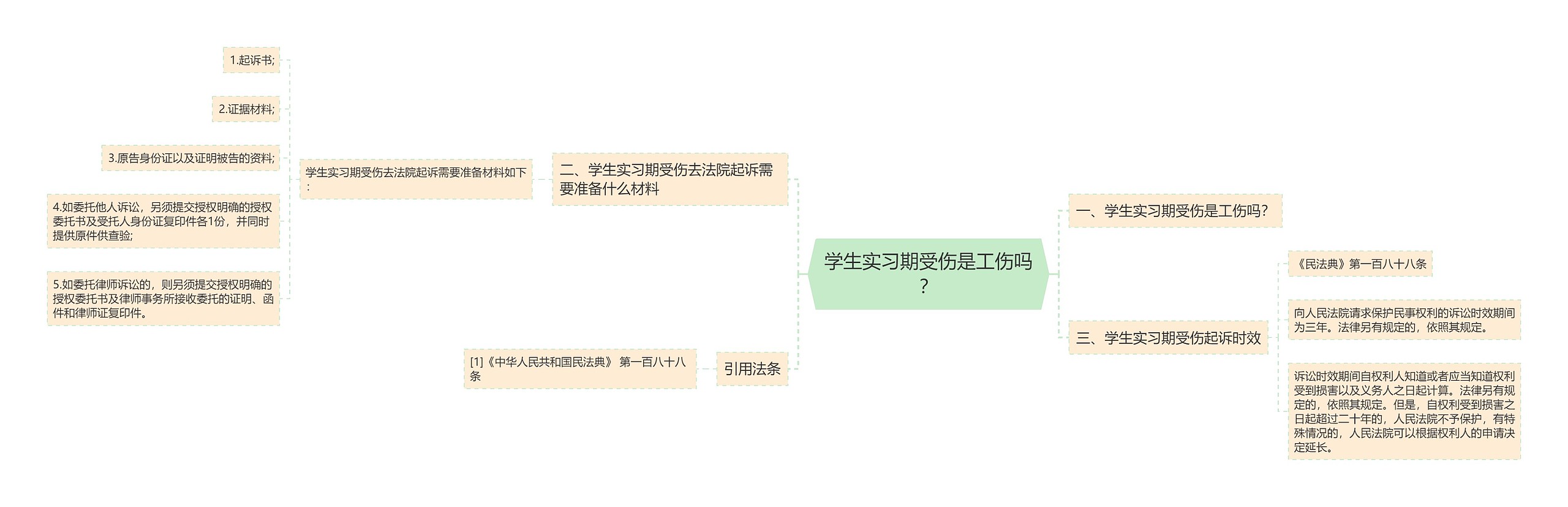 学生实习期受伤是工伤吗？思维导图