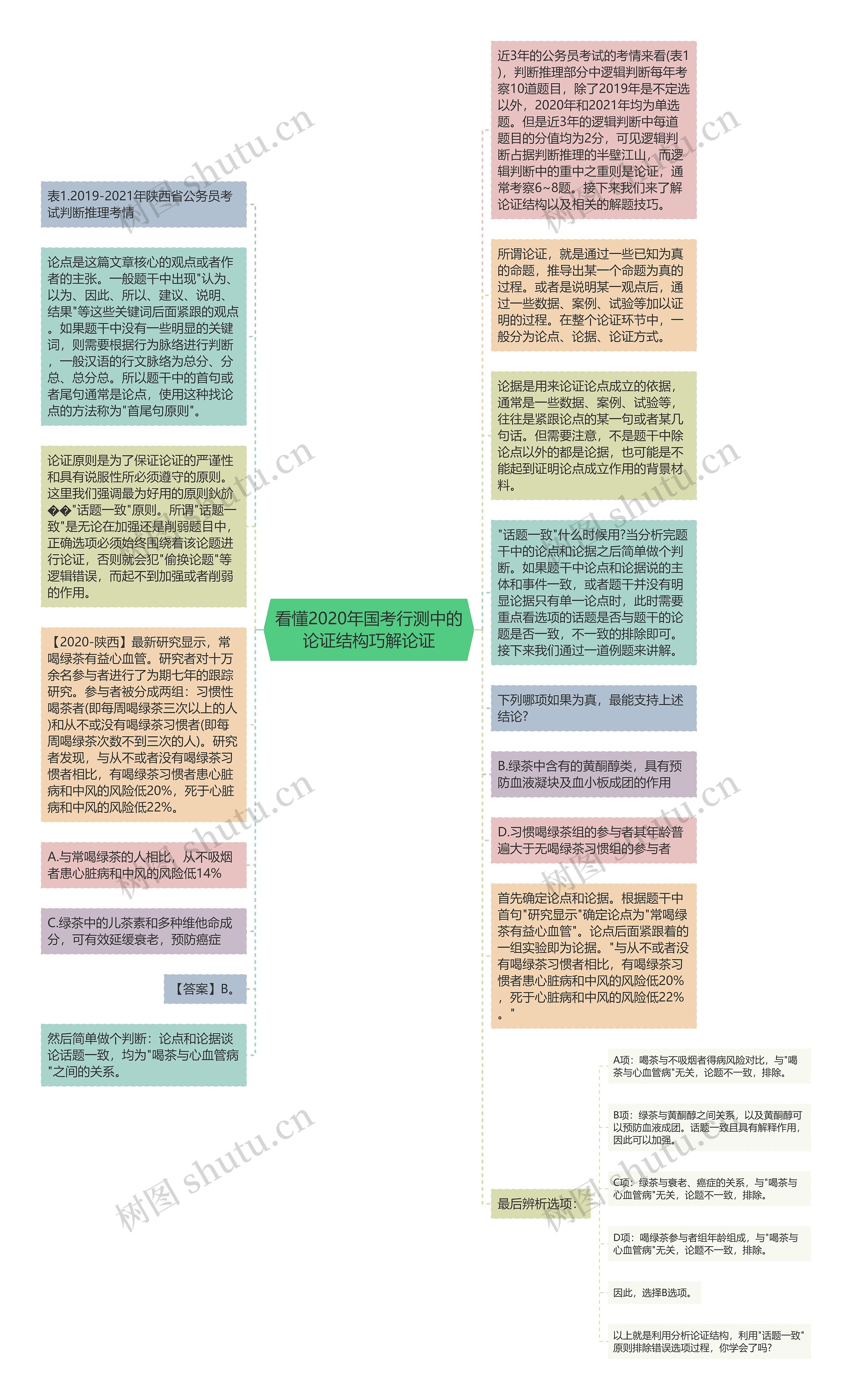 看懂2020年国考行测中的论证结构巧解论证