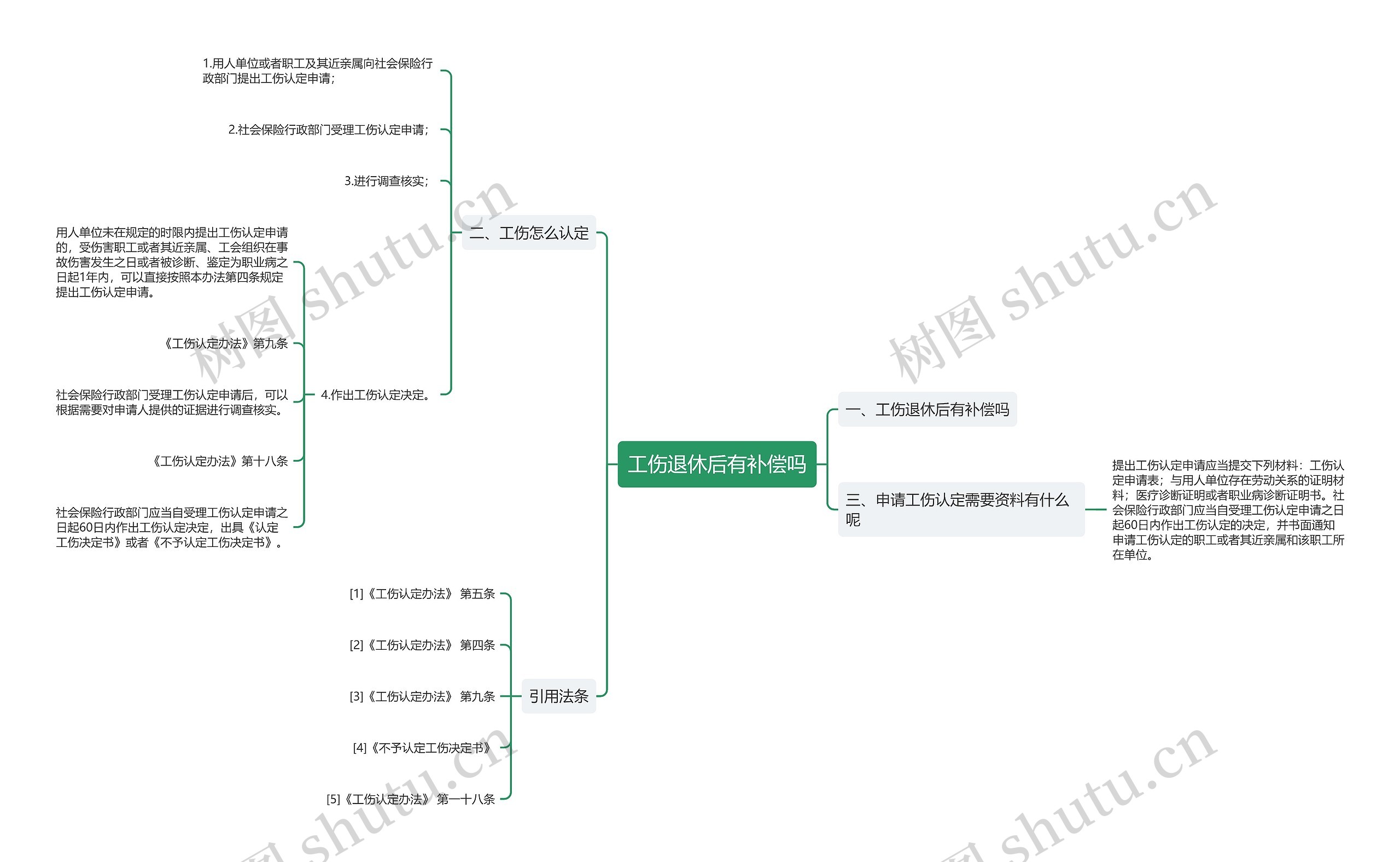 工伤退休后有补偿吗思维导图