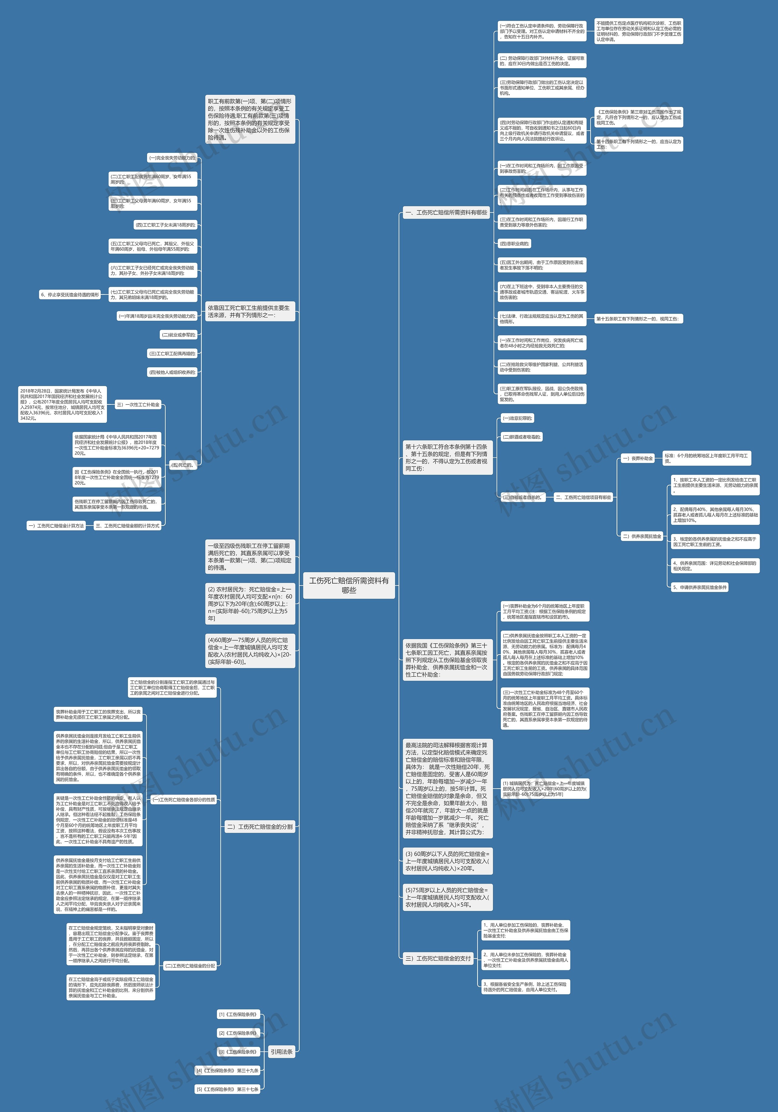 工伤死亡赔偿所需资料有哪些思维导图