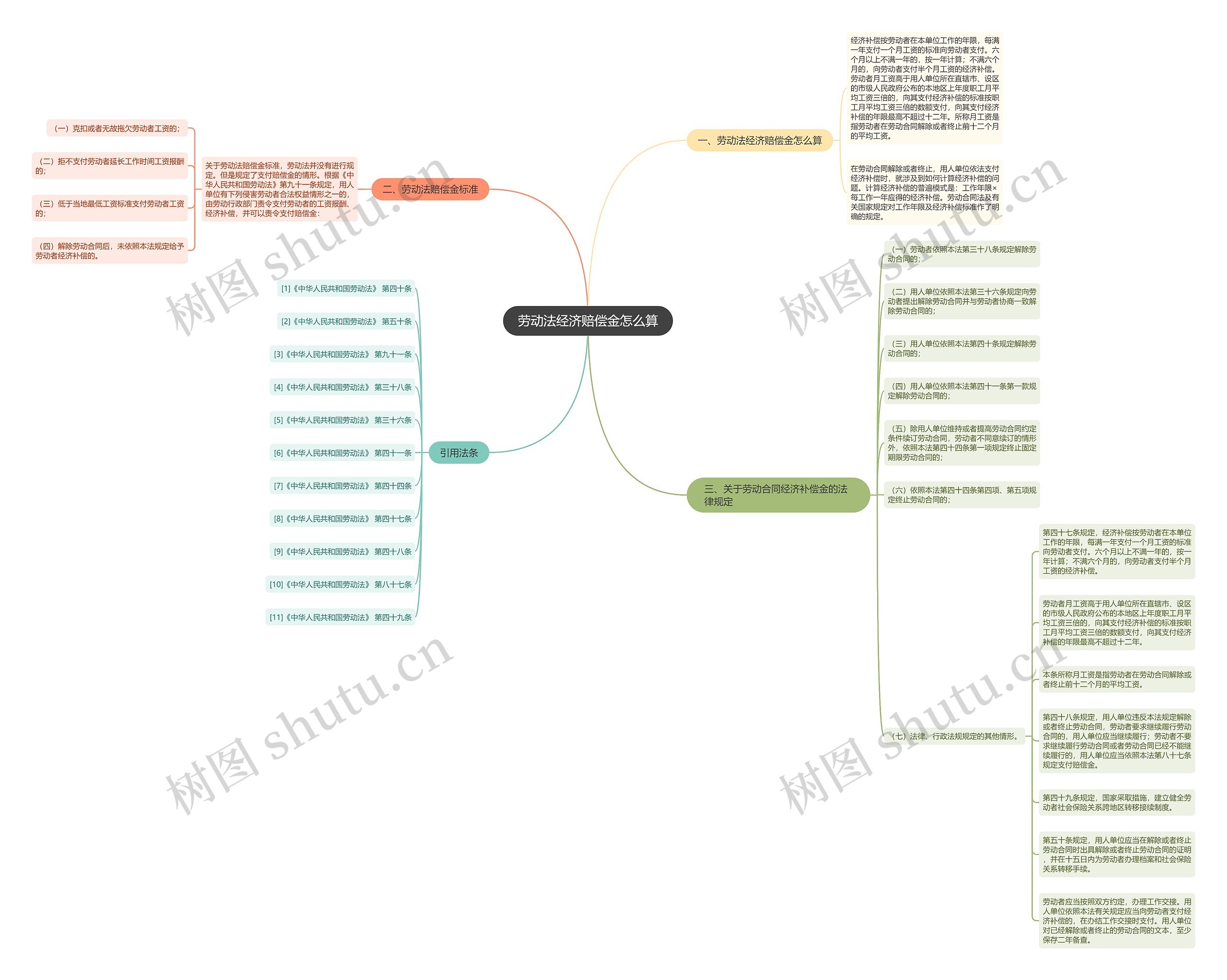 劳动法经济赔偿金怎么算思维导图