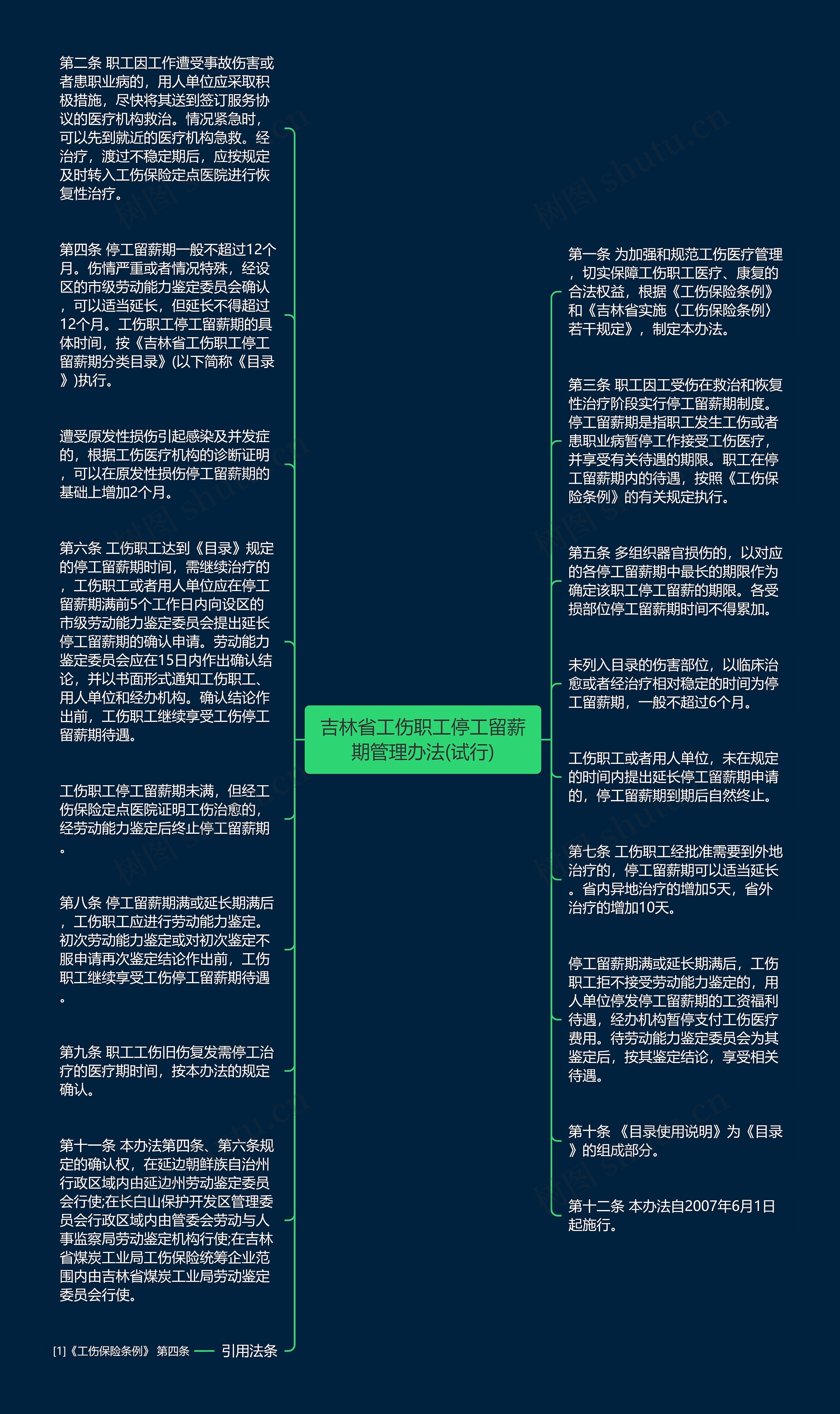 吉林省工伤职工停工留薪期管理办法(试行)思维导图