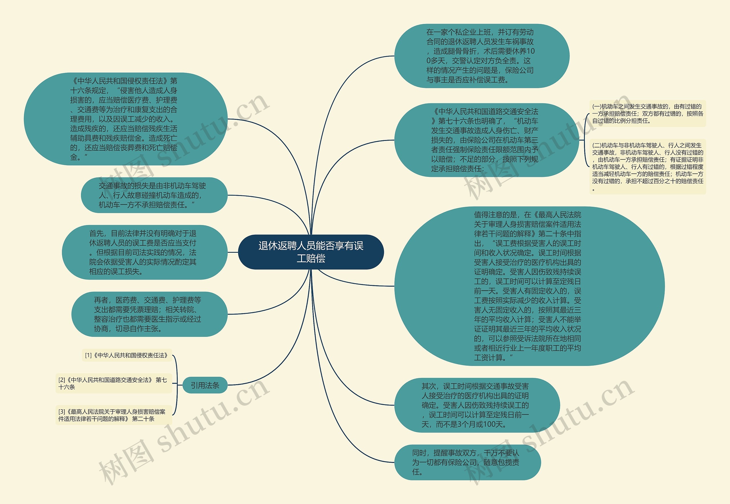 退休返聘人员能否享有误工赔偿思维导图