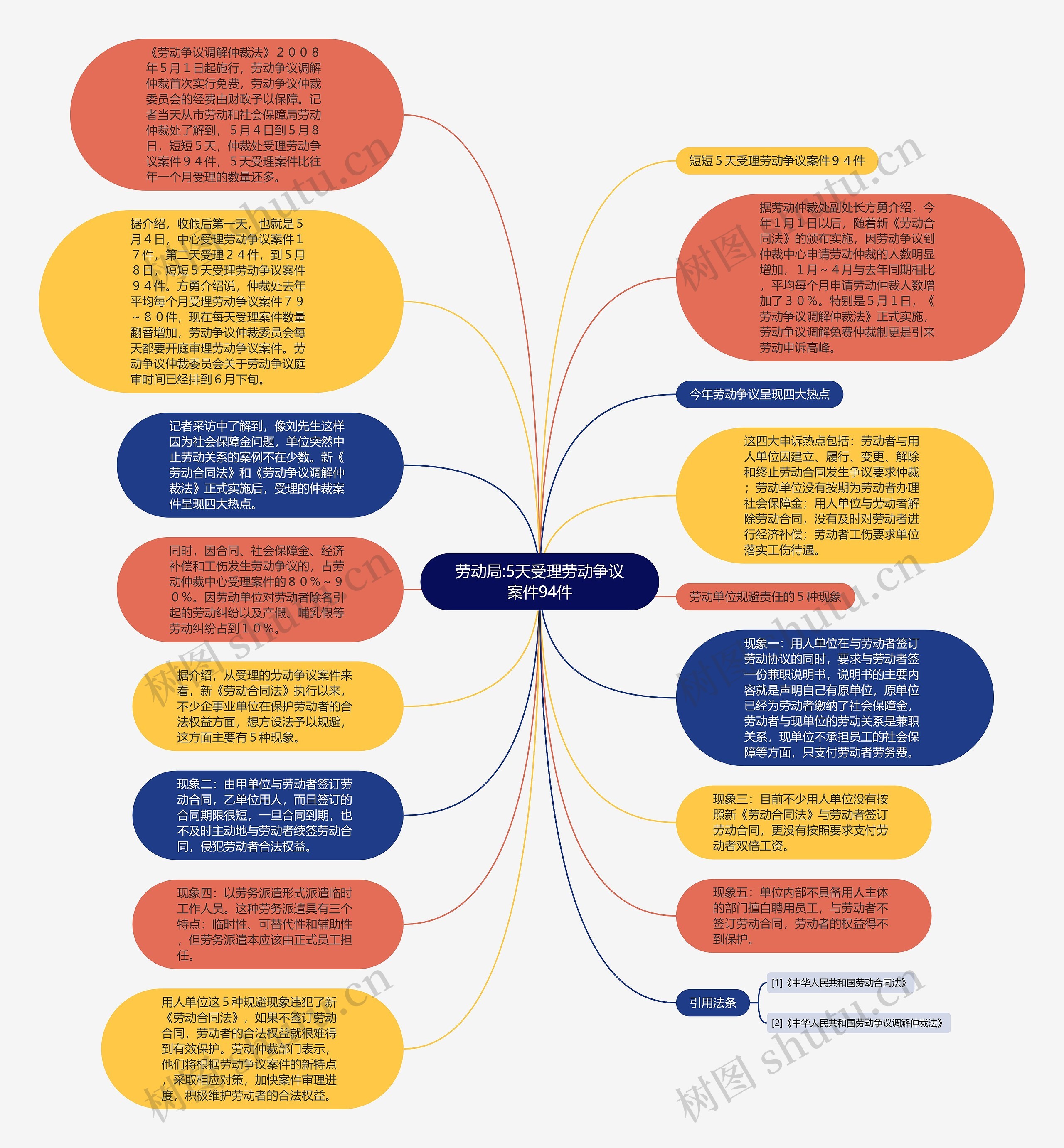 劳动局:5天受理劳动争议案件94件思维导图