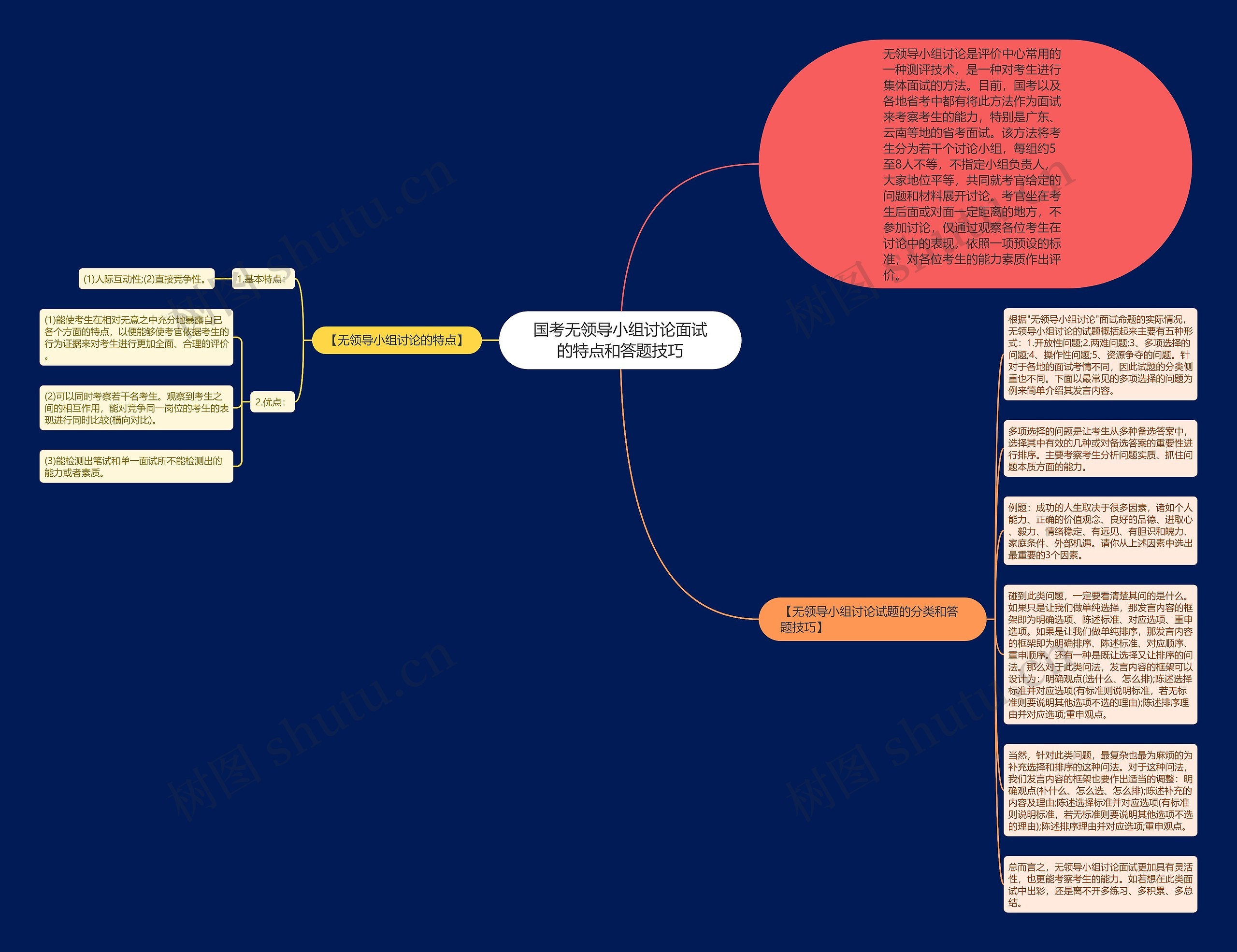 国考无领导小组讨论面试的特点和答题技巧思维导图